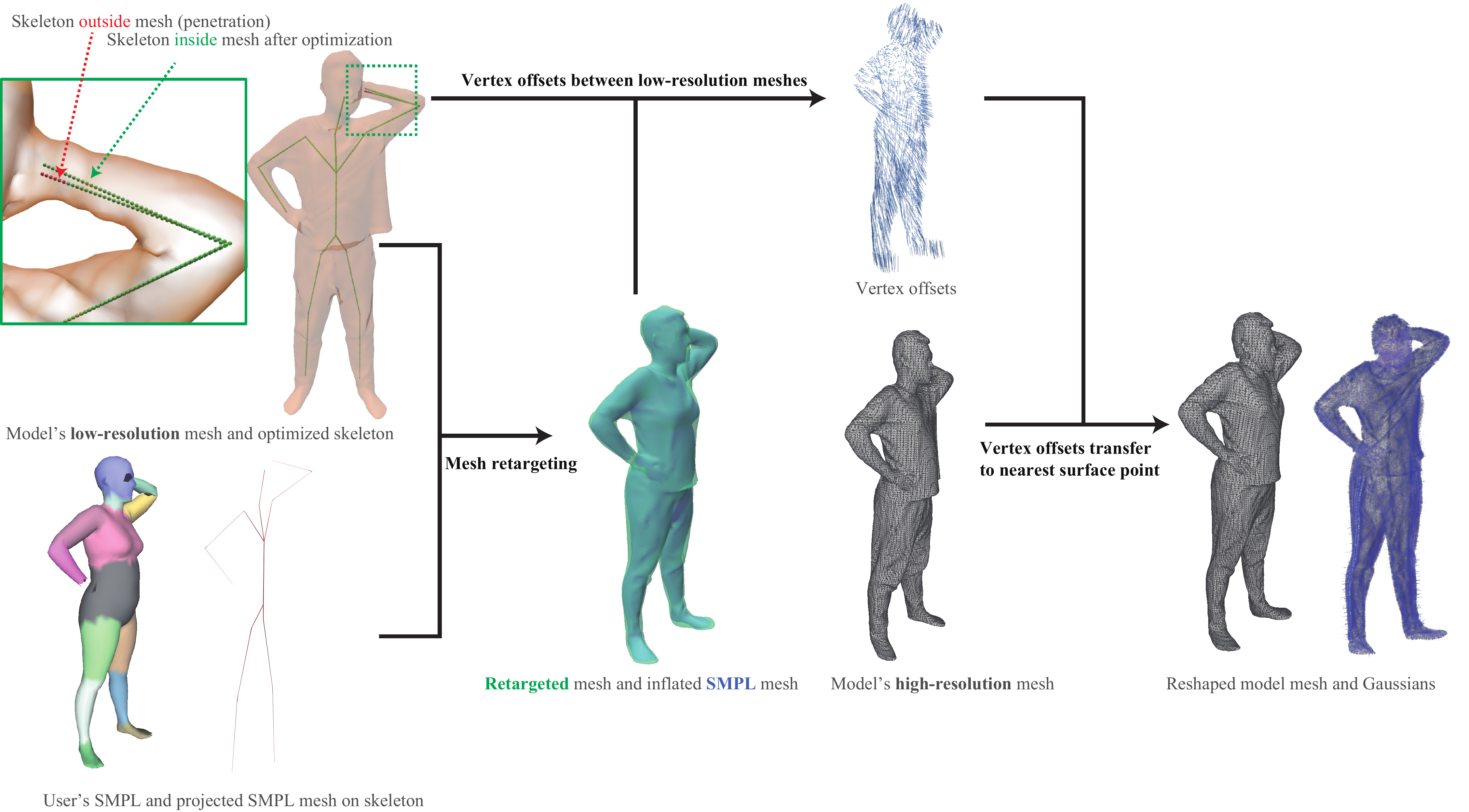 GSReshape pipeline overview. From left to right: starting from the model's low-resolution clothed mesh (top left) and SMPL-X mesh (bottom left), we project the SMPL mesh to skeleton, inflating the SMPL mesh while jointly optimizing the clothed mesh, following the retargeting method of Huang ~. After retargeting, we compute vertex offsets between input and retargeted clothed mesh, and transfer these offsets to the original high-resolution clothed mesh via nearest-surface projection. The Gaussians defined on high-resolution mesh are updated as well.