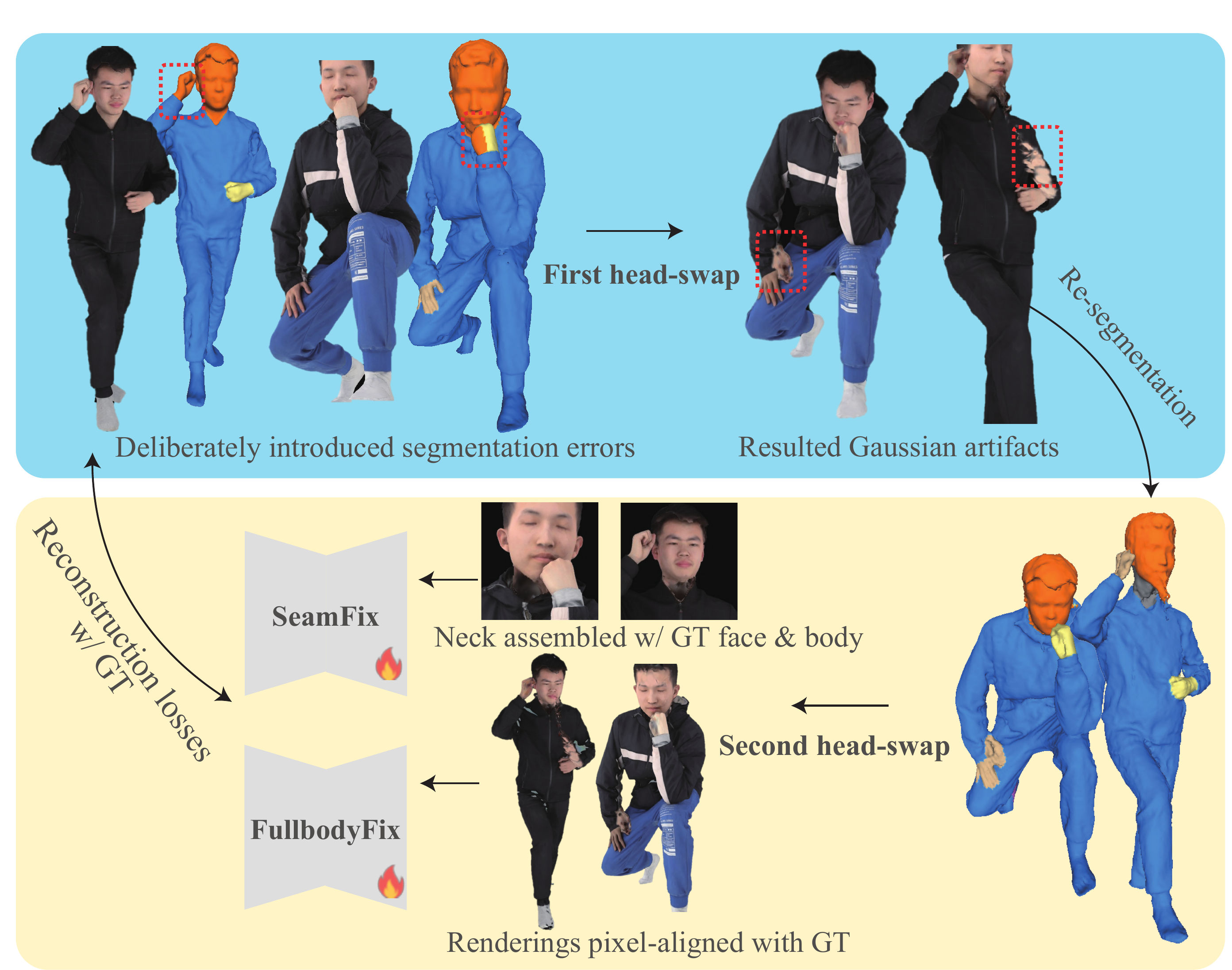 Training strategy for SeamFix and FullbodyFix. Top: starting from two avatars A and B, we deliberately introduce segmentation errors by using the original 4D-Dress with SAM voting and perform a first head-swap A$ $B, which produces Gaussian artifacts at the head, neck, and hands. After re-segmentation and a second head-swap B$ $A, we obtain double-swapped avatars that are pixel-aligned with the ground-truth avatars but exhibit diverse composition-induced artifacts. Bottom: using the ground-truth renderings as supervision, SeamFix is trained on portrait crops where the artifact neck from the double-swapped avatar is combined with the ground-truth face and body under 2D masks, and FullbodyFix is trained on full-body renders. Both branches fine-tune LoRA adapters of a Difix-based diffusion backbone to correct artifacts from cross-avatar composition.