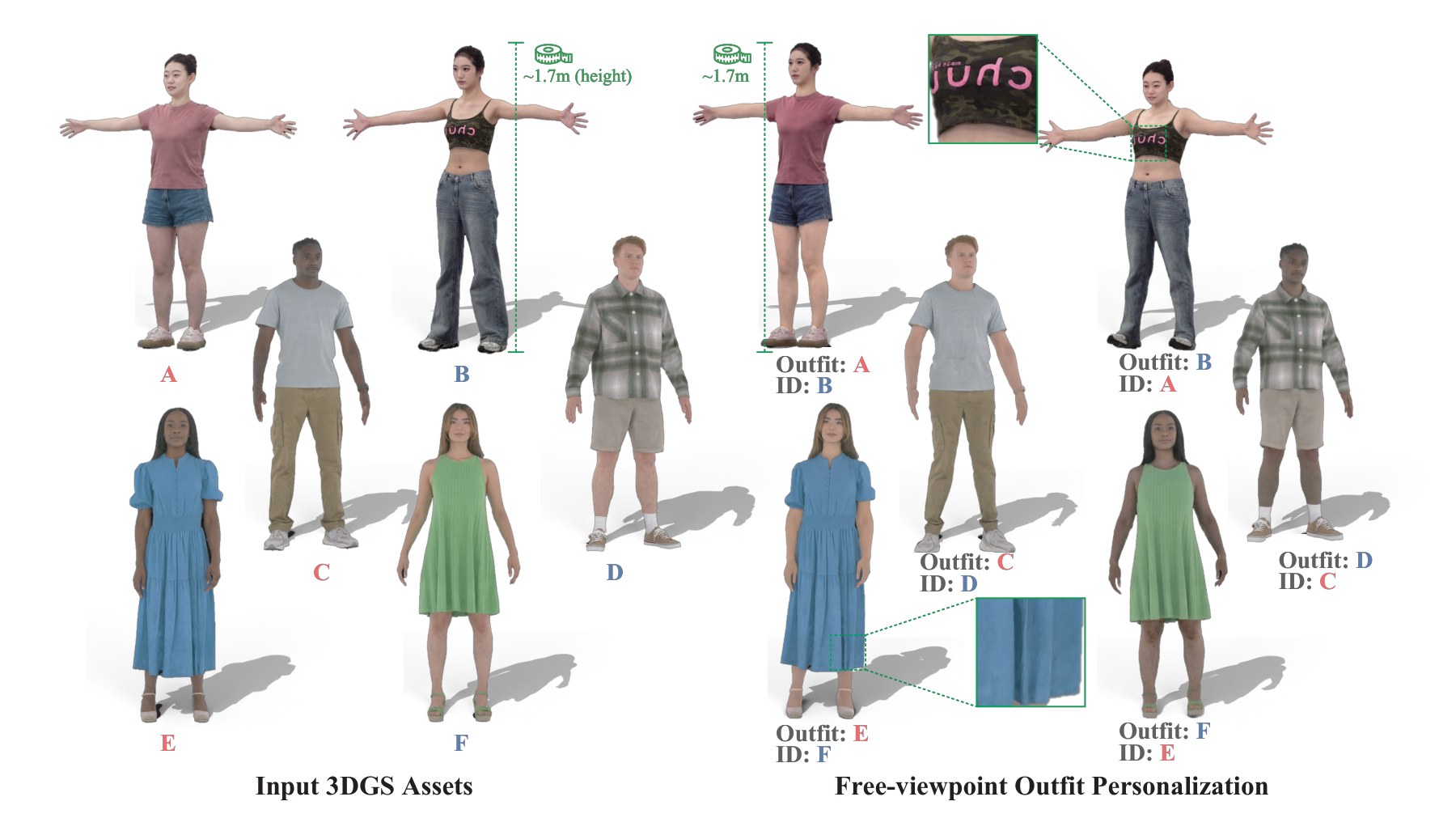 Teaser image of 3DGS input avatars and personalized outfit results.