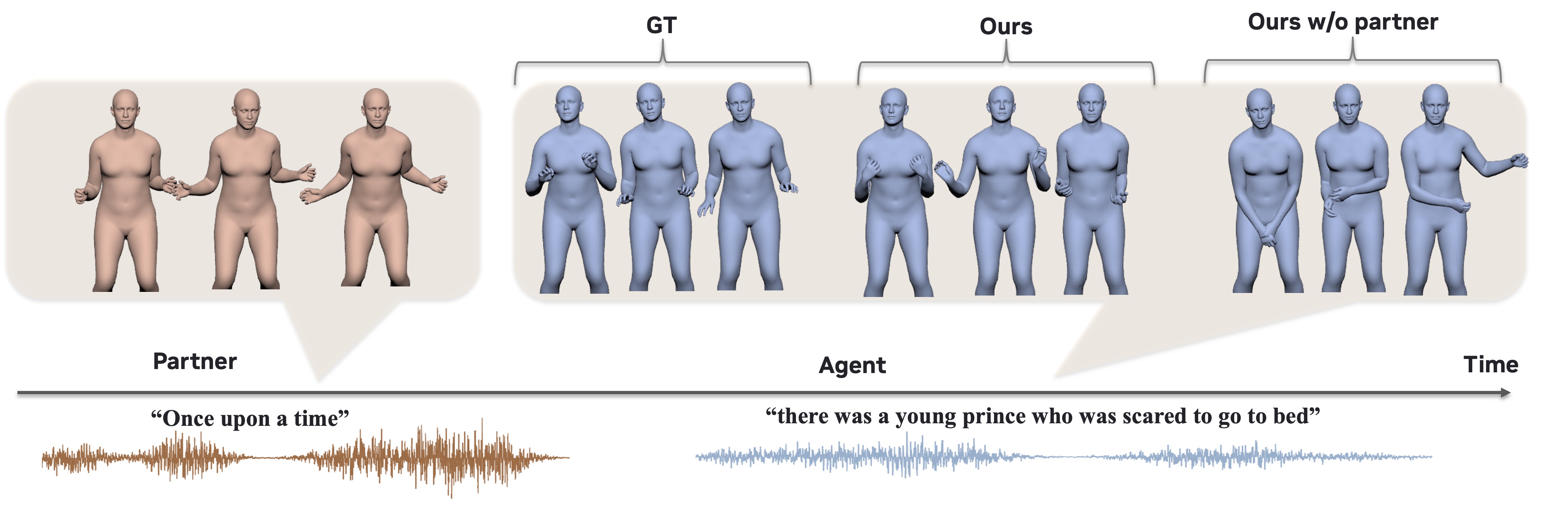 In this example the pair reads a story in a turn taking fashion and they use body languages to communicate turn taking. Our dyadic model produces more coherent gestures with the partner and the ground truth agent. Our model without perceiving the partner motion (Ours w/o partner) fails to produce coherent gestures as it cannot see the partner gestures.