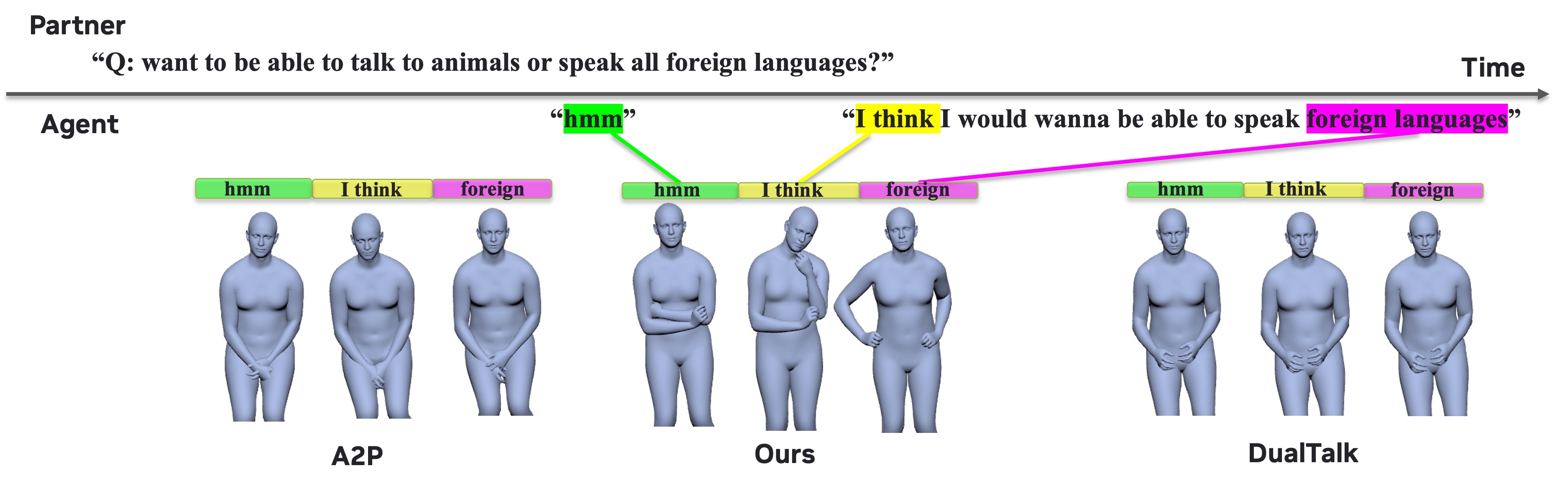 Qualitative comparison on Seamless test clips. The agent (speaker~$B$) is generated by a different method, conditioned on the same ground-truth user (speaker~$A$) motion and speech. Compared with Audio2Photoreal~ and DualTalk~ (frozen due to mode collapse), our model produces more diverse and natural dyadic behaviors.
