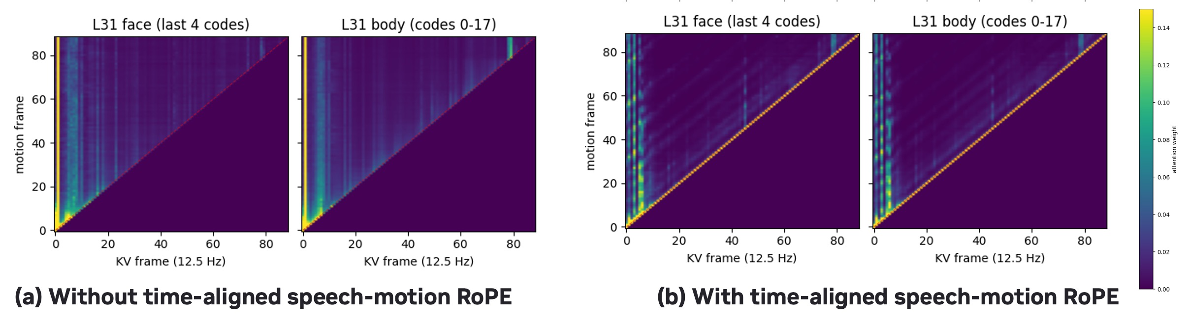Comparisons without (a) and with (b) time-aligned speech-motion RoPE.