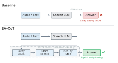 Method overview. The baseline generates a direct answer within 256 tokens, during which entity binding can fail for speech inputs. EA-CoT instructs the model to enumerate entities, record claims, and reason step by step within 1,024 tokens, converting implicit binding into explicit text.