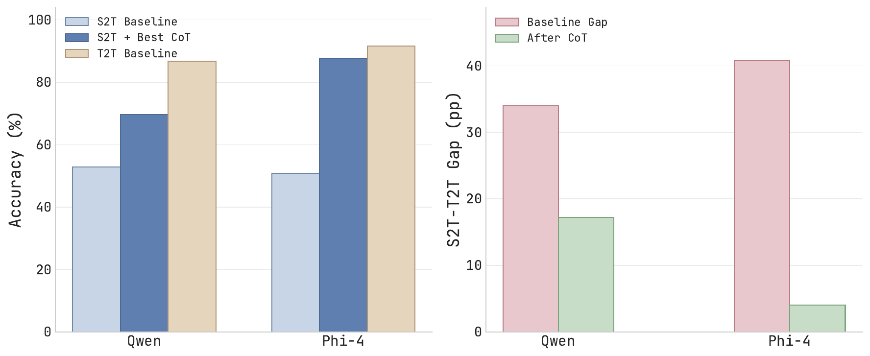 Entity-Aware CoT for Speech LLMs