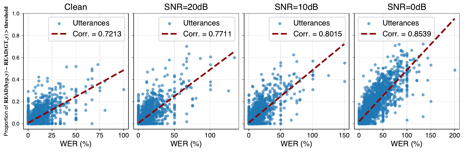 Correlation between READ difference and WER. The y-axis represents the proportion of duration where the READ value of hypothesis is higher than that of GT by a threshold.