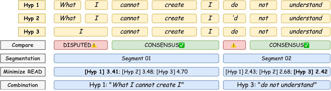 Segment-level combination with READ Evaluation.