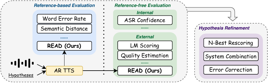 We propose READ for hypothesis evaluation.