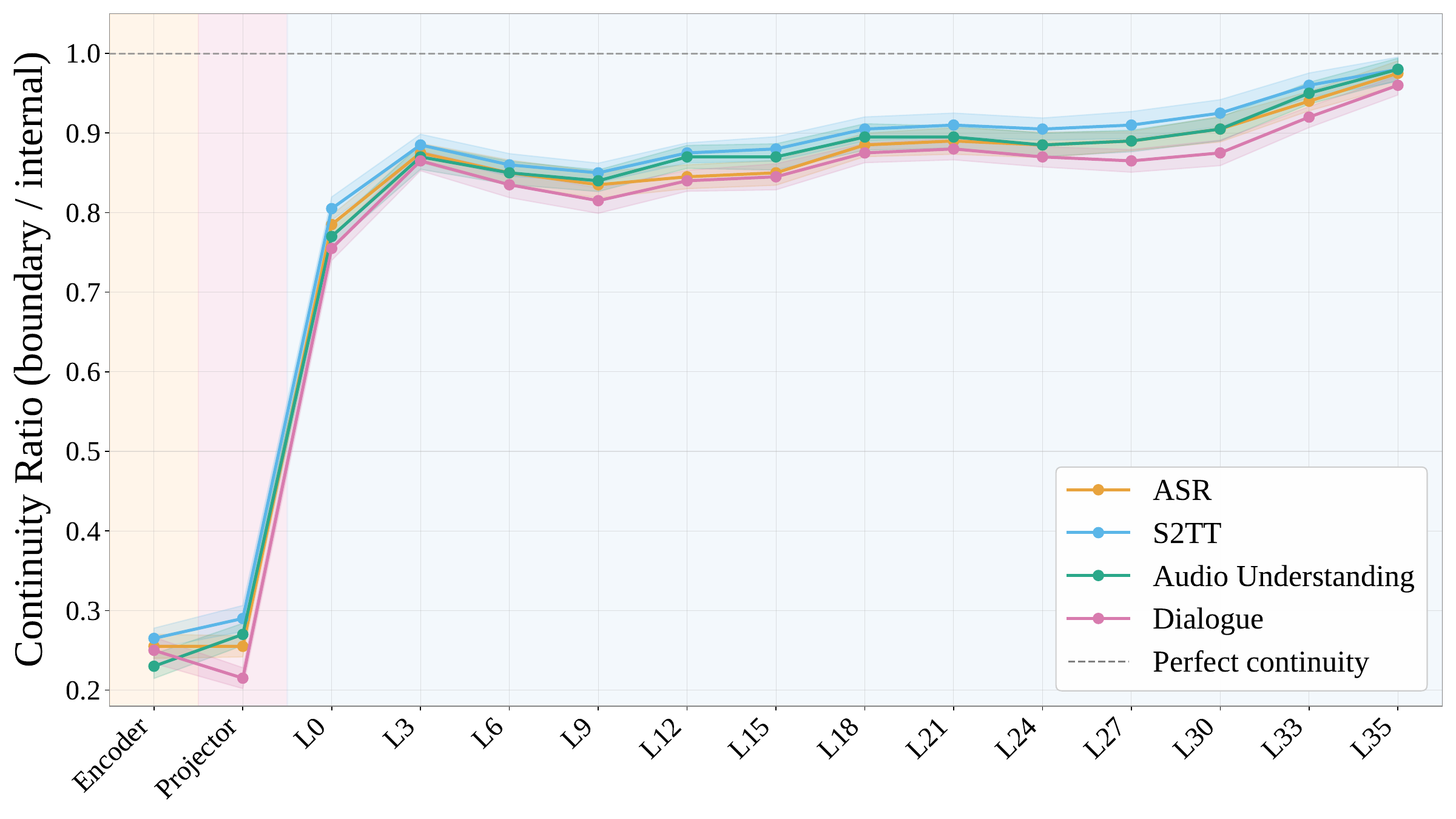 Results of cross-chunk continuity ratio across the audio encoder, audio projector, and GPT blocks on four tasks.