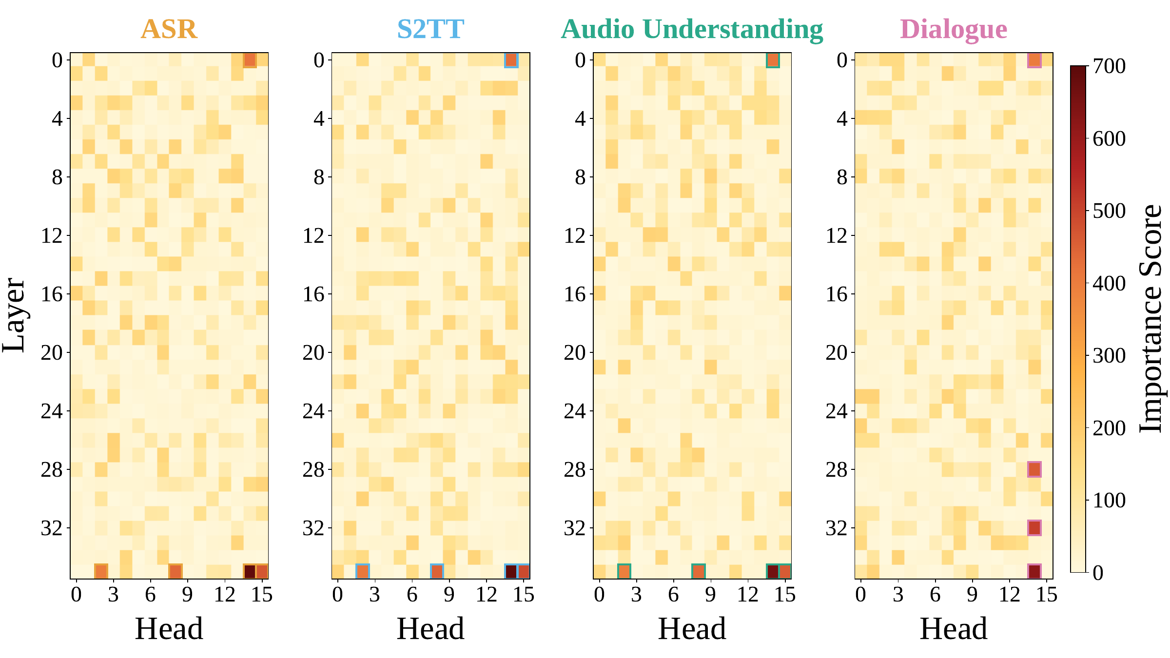 Results of cross-chunk continuity ratio across the audio encoder, audio projector, and GPT blocks on four tasks.