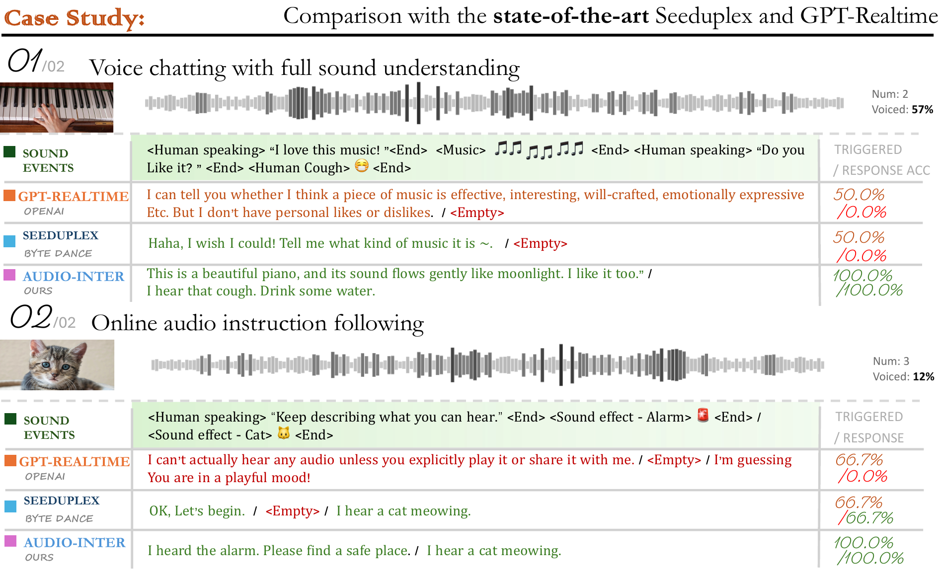 Case studies show s gains over SOTA streaming models. In the second, other models detect the cat mostly through the transcribed words "meow", while handles the audio cue directly via native streaming training.