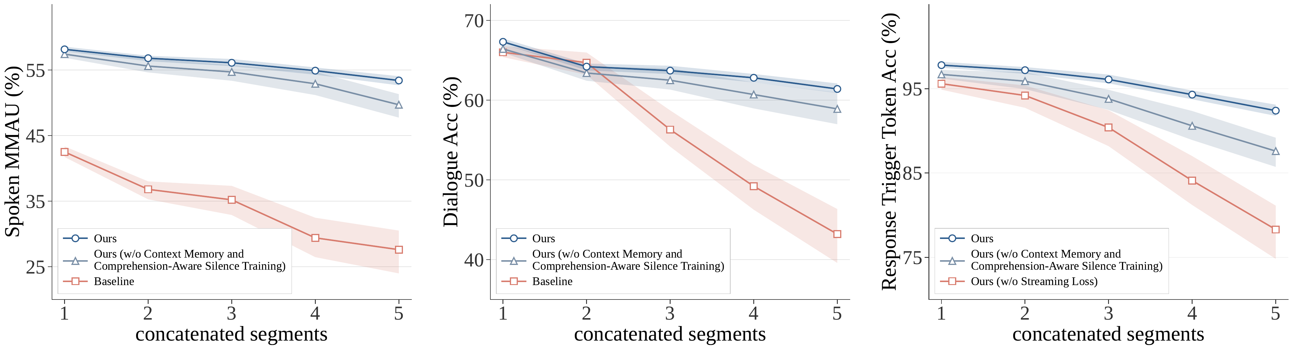 Capability stability of as the stream extends from 1 to 5 concatenated segments. We report MMAU average accuracy, dialogue accuracy, and end-to-end latency.
