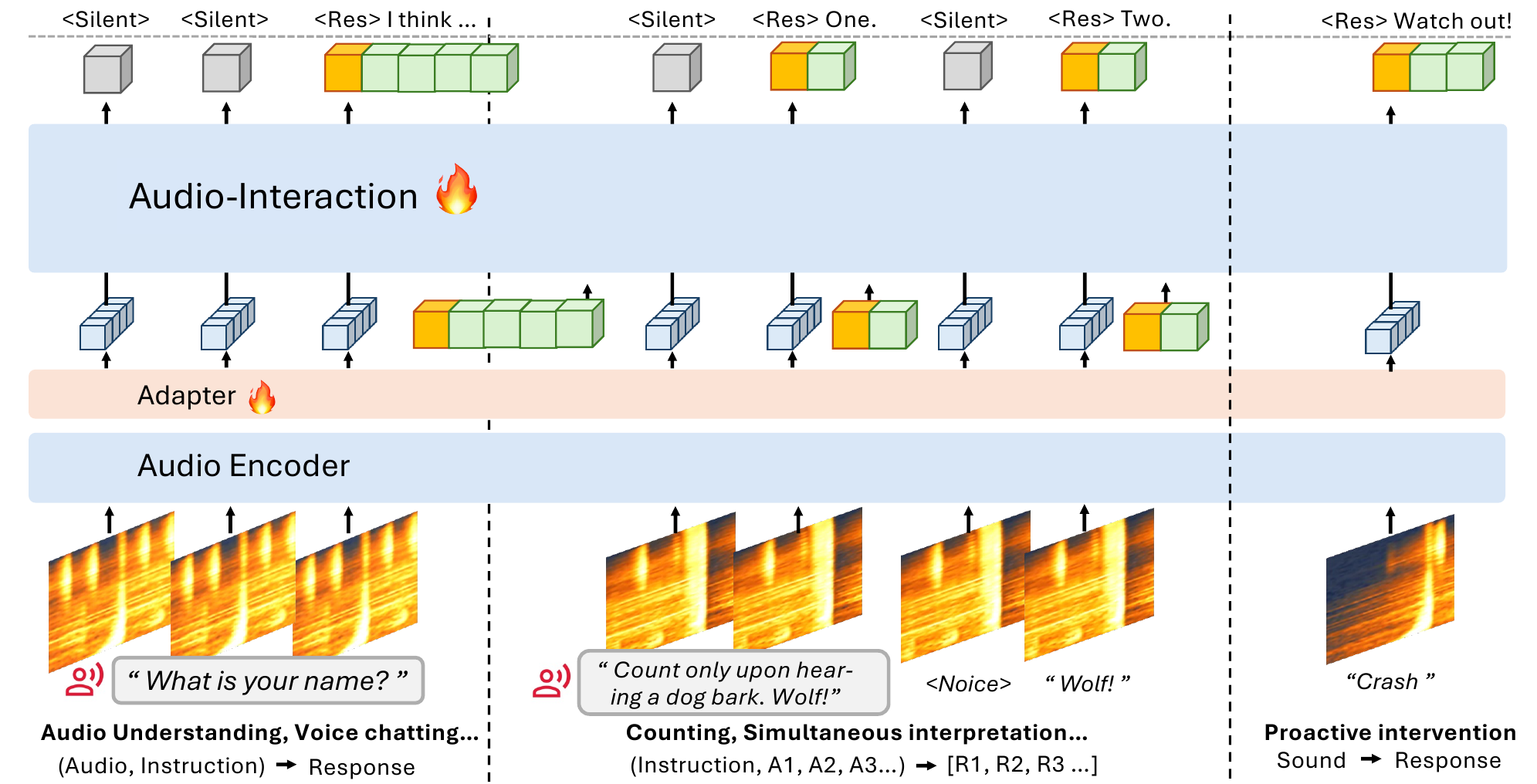 The training framework of . Audio signals, intermediate representations, and supervision signals are organized into a unified temporal sequence, and a streaming training strategy jointly optimizes language modeling and response triggering, enabling to decide when to respond or remain silent across diverse real-time tasks.