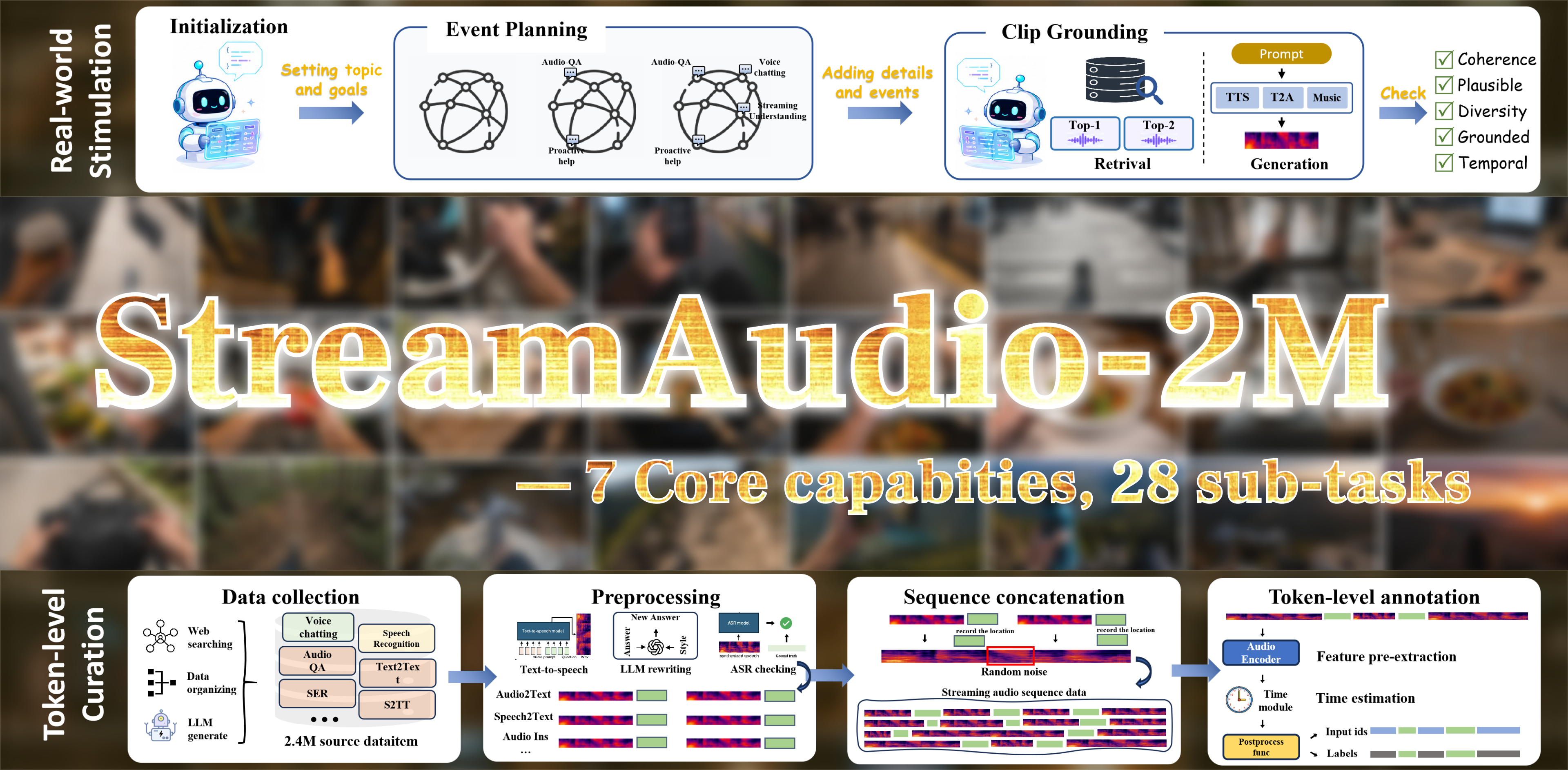 is a dataset built for streaming audio interaction, pairing long-form, real-world-simulated audio with token-level annotations. It jointly trains the model to interact in real time grounded in context while covering 7 foundational capabilities across 28 sub-tasks.