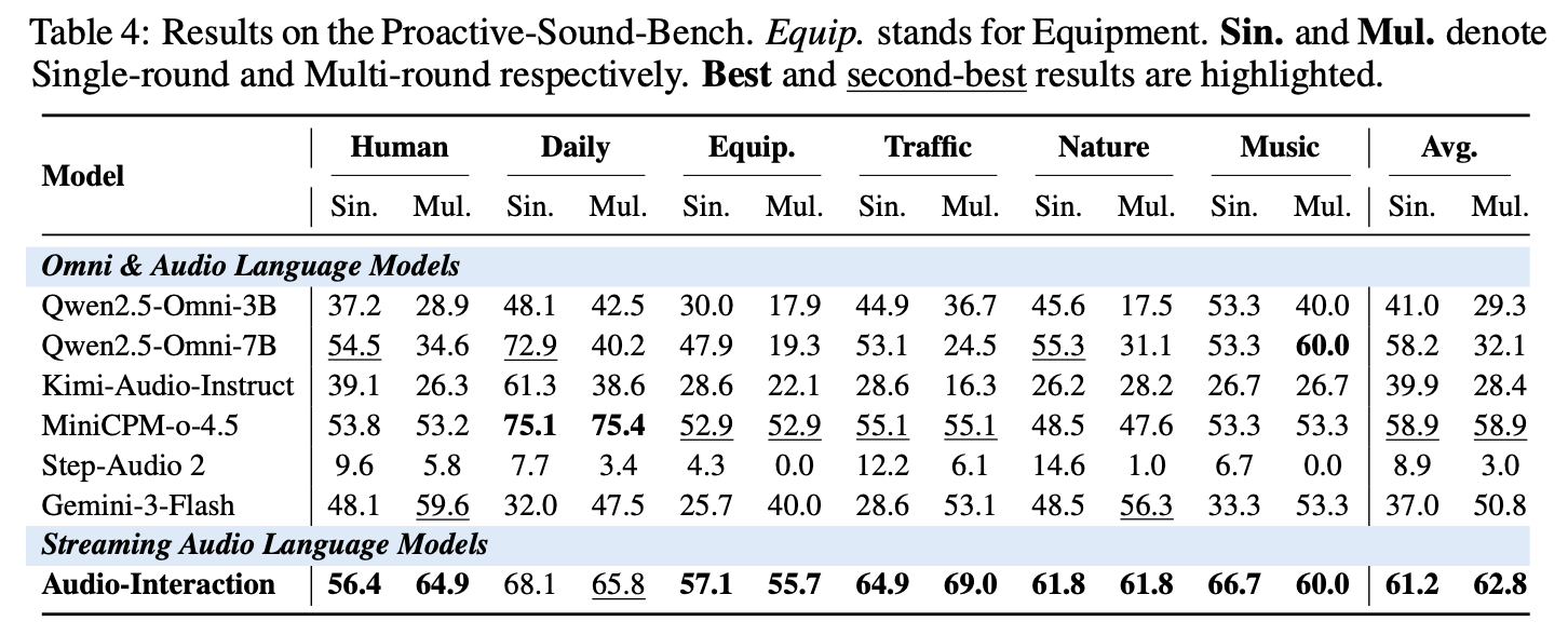Proactive intervention results demonstrating best-in-class timing and content of model responses.