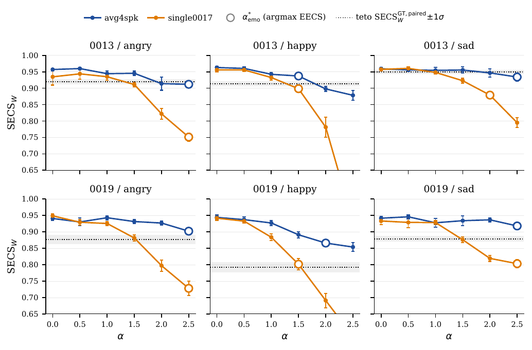 Alpha sweeps for EN held-out cross-speaker task arithmetic showing EECS and SECS_W