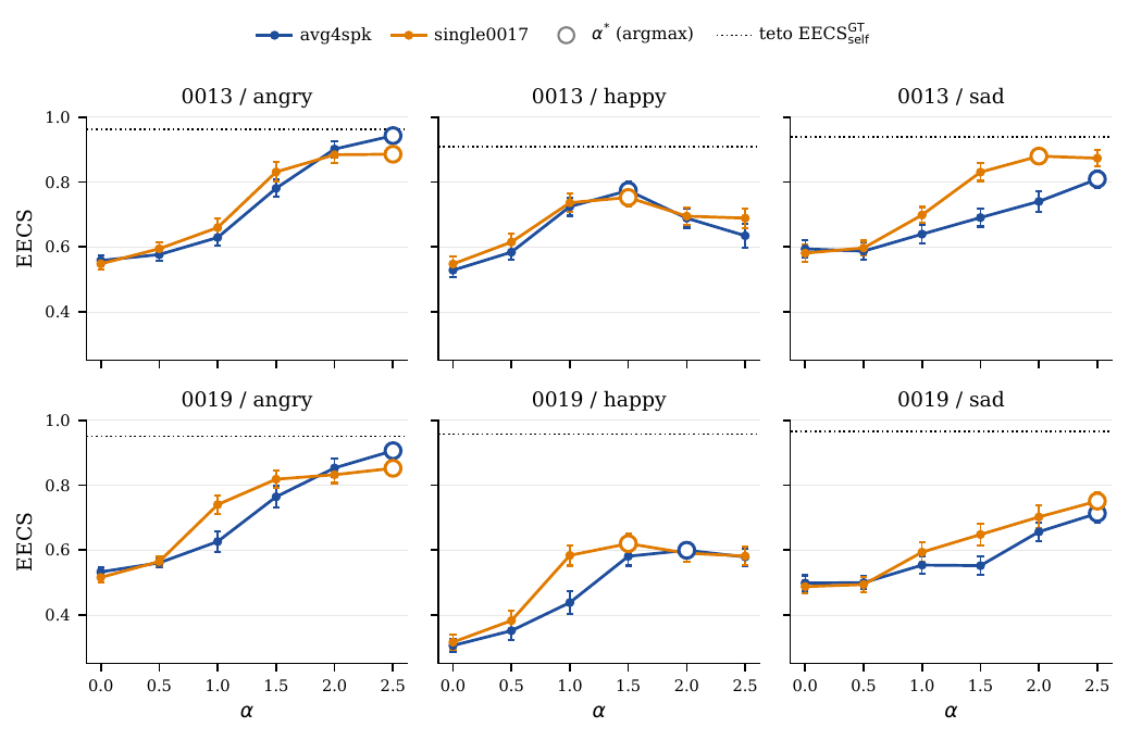 Alpha sweeps for EN held-out cross-speaker task arithmetic showing EECS and SECS_W