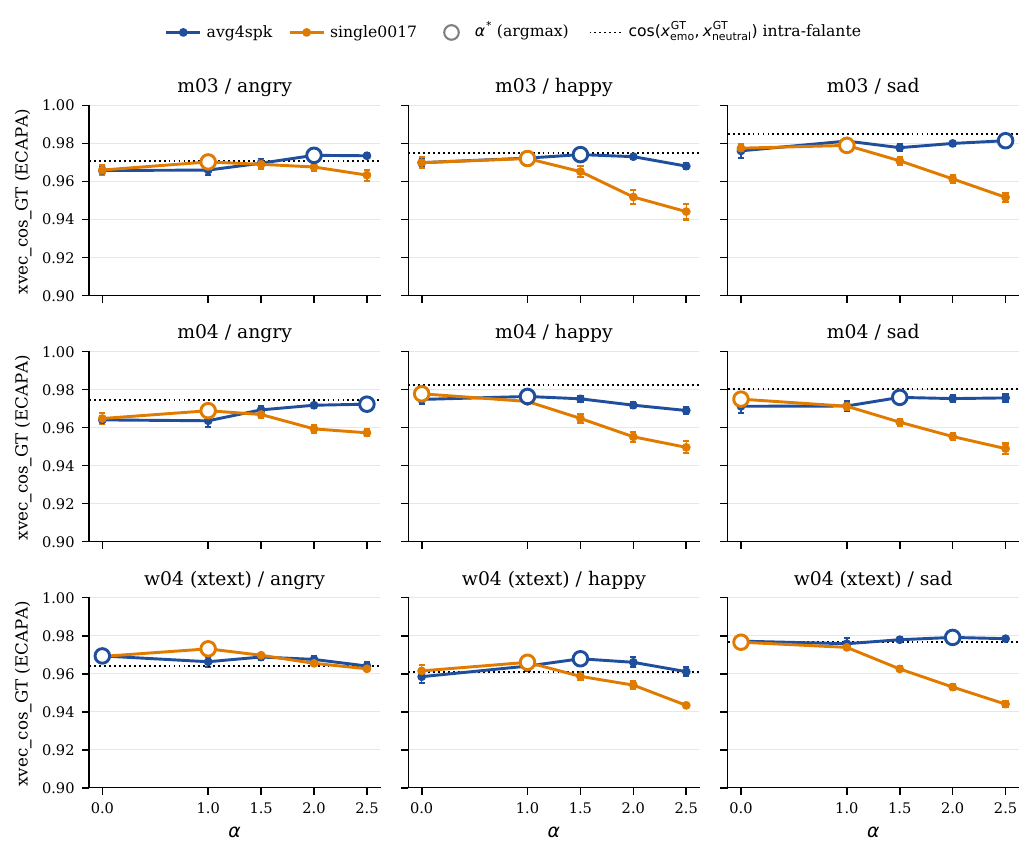 Cross-lingual falsification test using ECAPA cosine between synthesized and ground-truth PT-BR emotional recordings