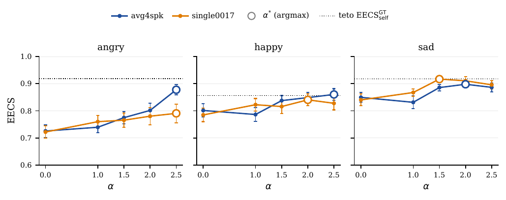 Cross-lingual EN to PT-BR EECS alpha sweep for emoUERJ