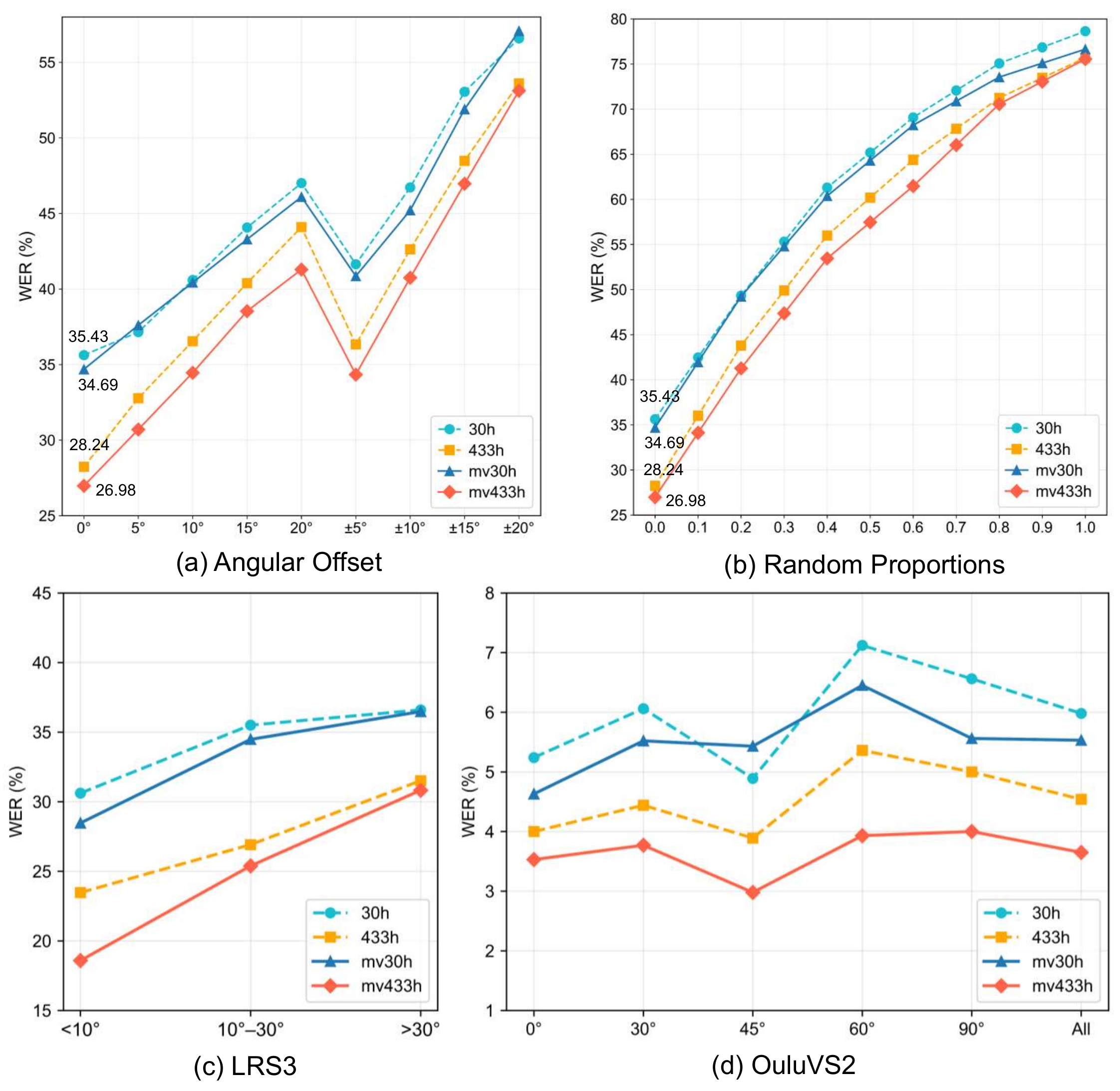 Evaluation on multi-view data showing angular offset, random proportions, LRS3 yaw subsets, and OuluVS2 viewpoints.