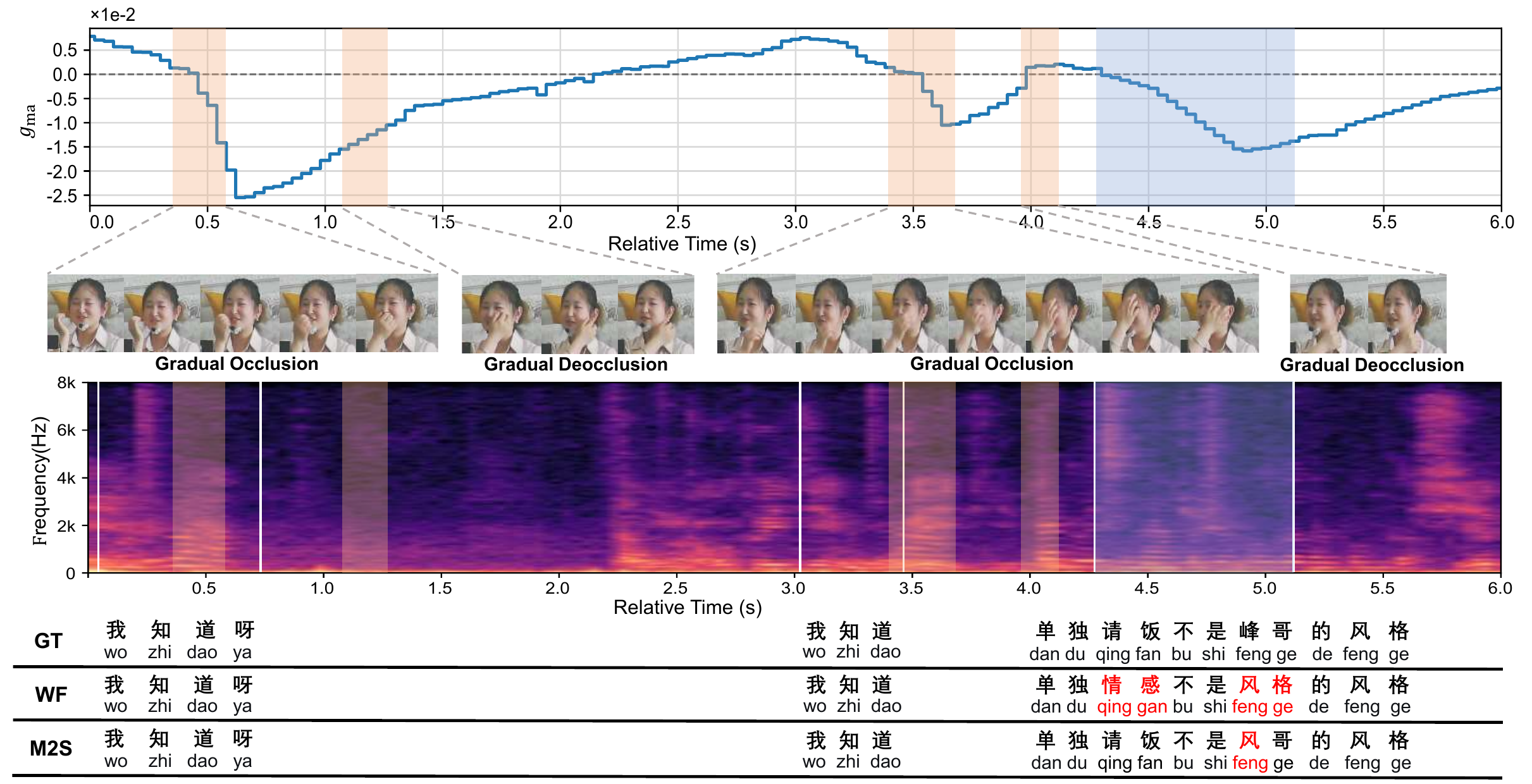 Visualization of modality-aware fusion on the MISP2021 dataset. Test sample with gating value over time, facial snapshots, spectrogram and recognition outputs.
