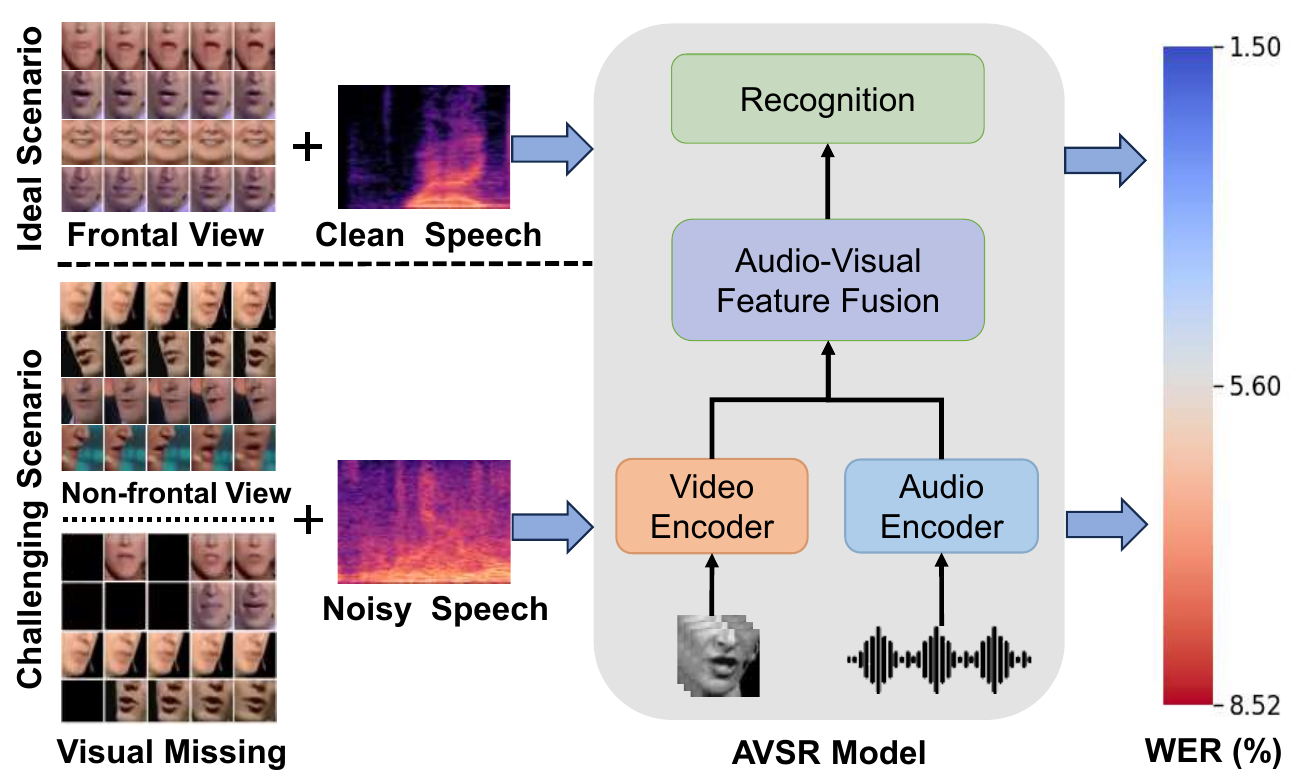 Illustration of AVSR performance degradation under challenging acoustic and visual conditions, evaluated on the LRS3 test set using Whisper-Flamingo trained on 433 h of labeled LRS3 data.