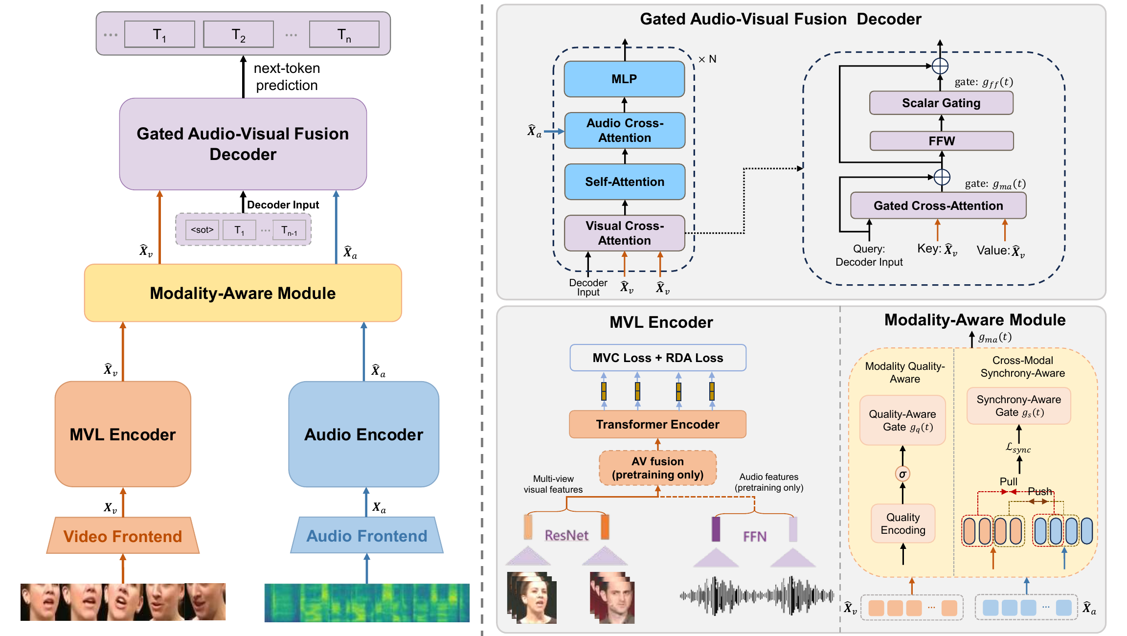 Overview of the proposed M2S-AVSR framework. Left: the overall architecture of the proposed framework. The audio and video front-ends use a two-layer Conv1D network and ResNet-18, respectively. The audio encoder and MVL encoder are initialized from Whisper and AV-HuBERT, respectively, and are built upon Transformer encoder architectures. Right: the three main components of M2S-AVSR, including the Gated Audio-Visual Fusion Decoder, the MVL Encoder, and the Modality-Aware Module. Dashed lines in the MVL encoder denote components used only during self-supervised pretraining. During AVSR training and inference, the MVL encoder takes only multi-view visual features, while the audio branch is disabled. MVC and RDA denote Multi-View Consistency and Representation Domain Alignment, respectively.