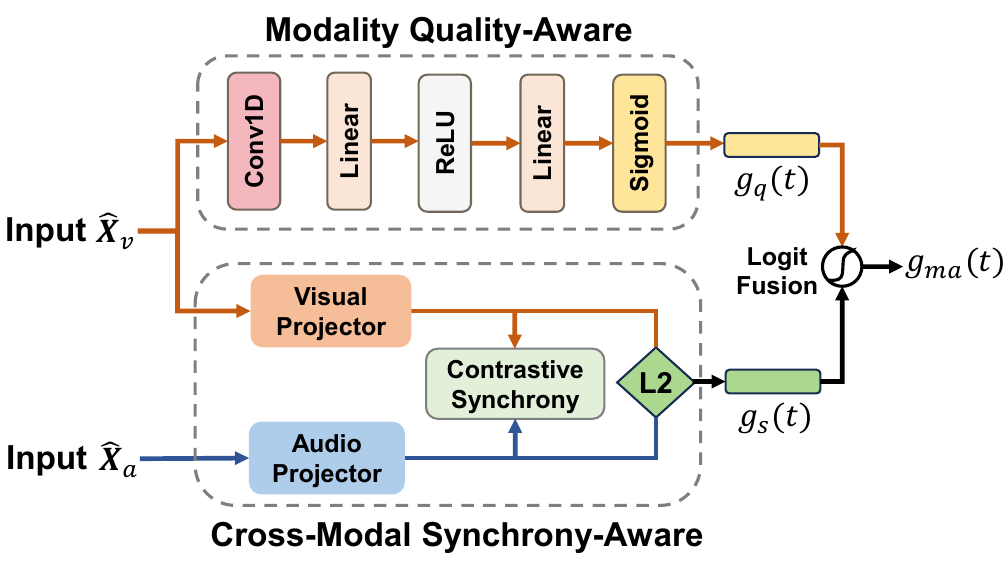 Detailed structure of the modality-aware module. The upper branch estimates the visual quality score g_q(t). The lower branch estimates the synchrony score g_s(t) through contrastive synchrony modeling and local-window l2 distance. The two scores are then fused to produce the final modality-aware gating value g_ma(t).