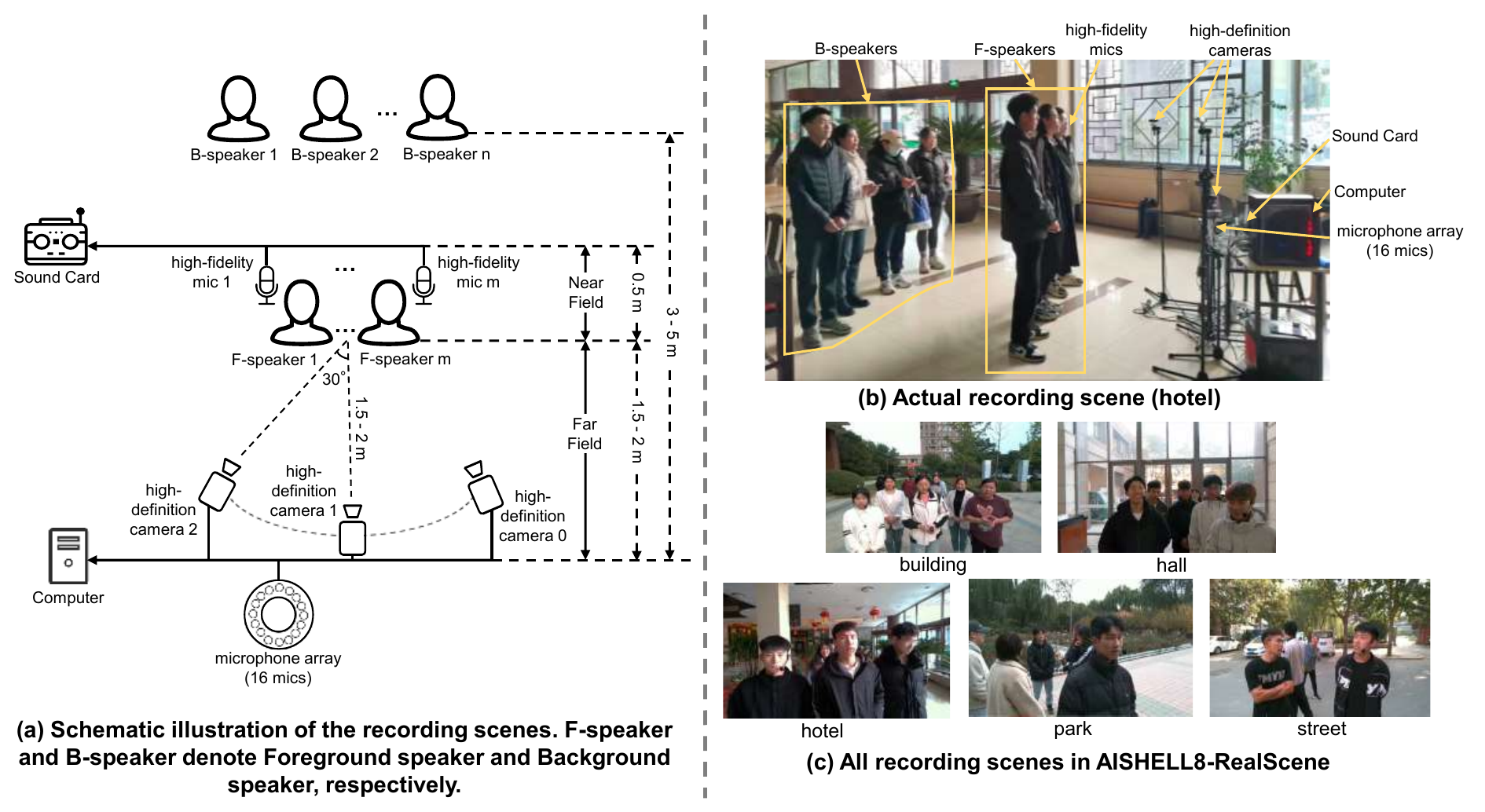 Overview of the AISHELL8-RealScene recording scenes. Schematic illustration of the recording scenes, where m foreground speakers (F-speakers, m=1-5) converse in Mandarin, while n background speakers (B-speakers, n=1-5) stand behind them to create natural interfering activities. An example of an actual recording scene (hotel). All recording scenes in AISHELL8-RealScene: outside the office building, residential hall, hotel, park, and street.