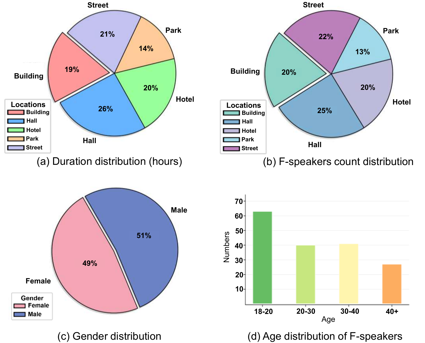 Distribution analysis of AISHELL8-RealScene dataset.
