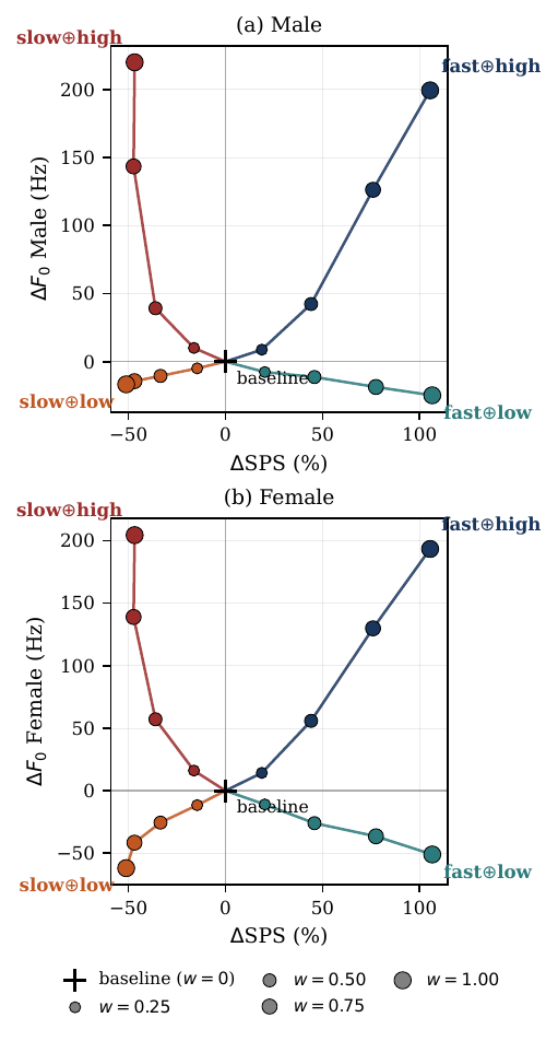 Gender-specific multi-axis speed--pitch composition results corresponding to the averaged view in Figure~(c). Both male and female subsets move toward the intended quadrants as $w$ increases.