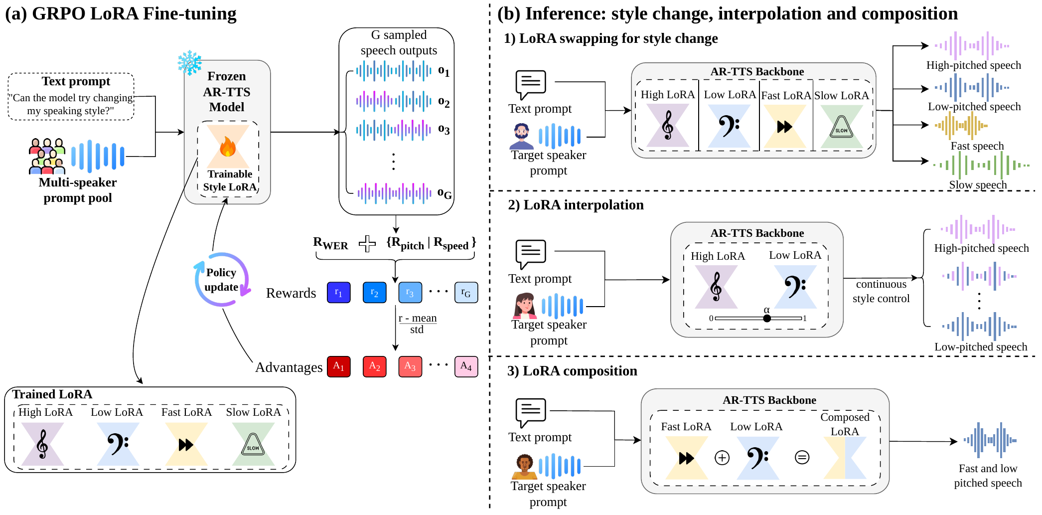 GLASS trains LoRA adapters with GRPO using WER and acoustic style rewards, then combines the learned adapter pool for swapping, interpolation, and composition while keeping the speaker prompt fixed.