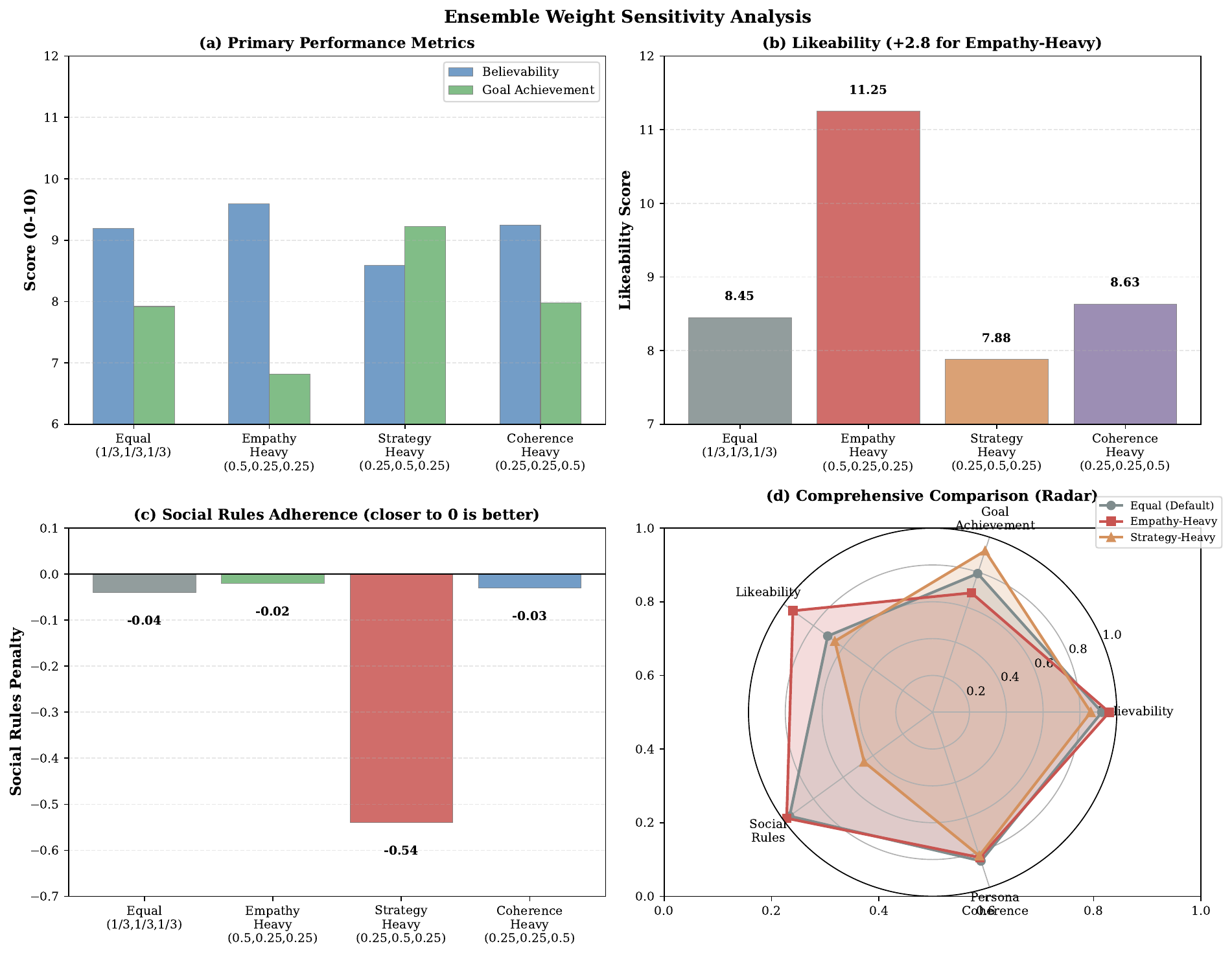 Ensemble weight sensitivity analysis. We vary the weight triplet $( _e, _s, _c)$ for the empathy, strategic, and coherence evaluators respectively. (a--c)~Per-metric scores under four representative configurations: equal ($1/3, 1/3, 1/3$), empathy-heavy ($0.5, 0.25, 0.25$), strategy-heavy ($0.25, 0.5, 0.25$), and coherence-heavy ($0.25, 0.25, 0.5$). (d)~Radar chart summarizing the overall tradeoff; equal weighting achieves the most balanced profile across all five dimensions.