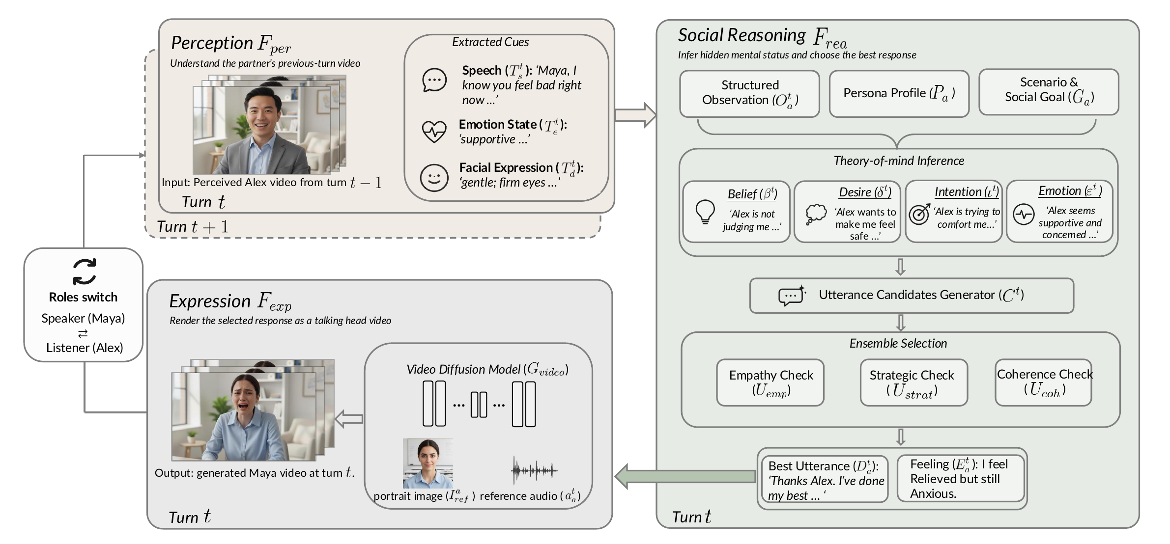 Overview of our closed-loop framework for dual-agent interaction. Given two agents, each holding a private persona profile and sharing the same scenario as in Fig.~, our goal is to generate strategic, emotionally-aware responses under information asymmetry (Sec.~). At turn $t$, the framework comprises three modules: 1) Perception ($ _ $) extracts structured observations $o_ ^t$ from the partner's previous-turn video (Sec.~). 2) Social Reasoning ($ _ $) employs ToM analysis and an ensemble mechanism to select the optimal action $A_ ^t$ (Sec.~). 3) Expression ($ _ $) renders the selected action into the agent's multimodal response video through emotionally-controllable dual-agent synthesis (Sec.~). At turn $t+1$, the two agents switch their speaker and listener roles, and the newly generated video drives the next perception step, closing the interaction loop.