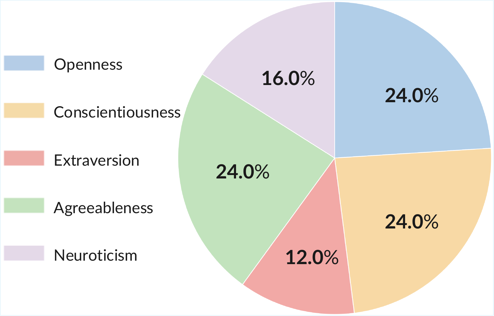 Big Five Personality Distribution