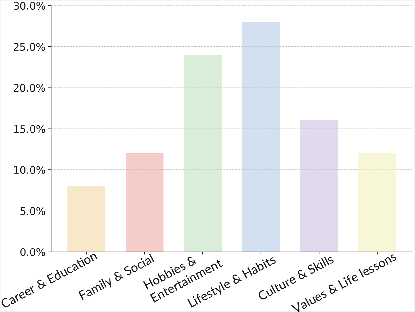 Big Five Personality Distribution