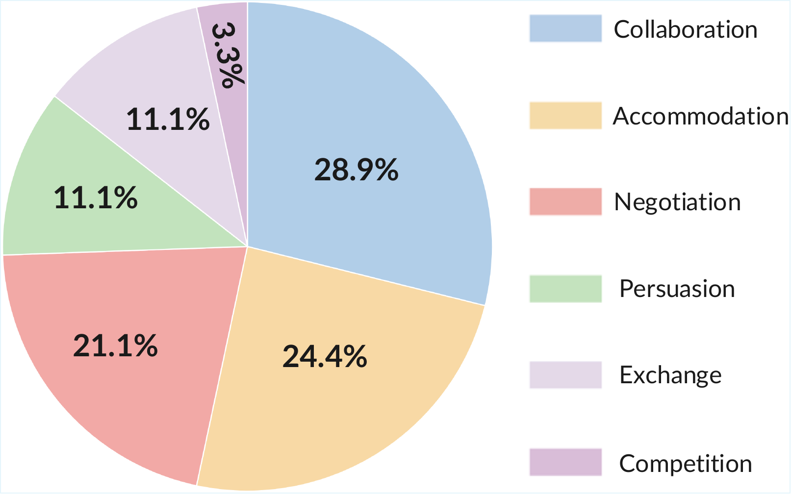 Big Five Personality Distribution