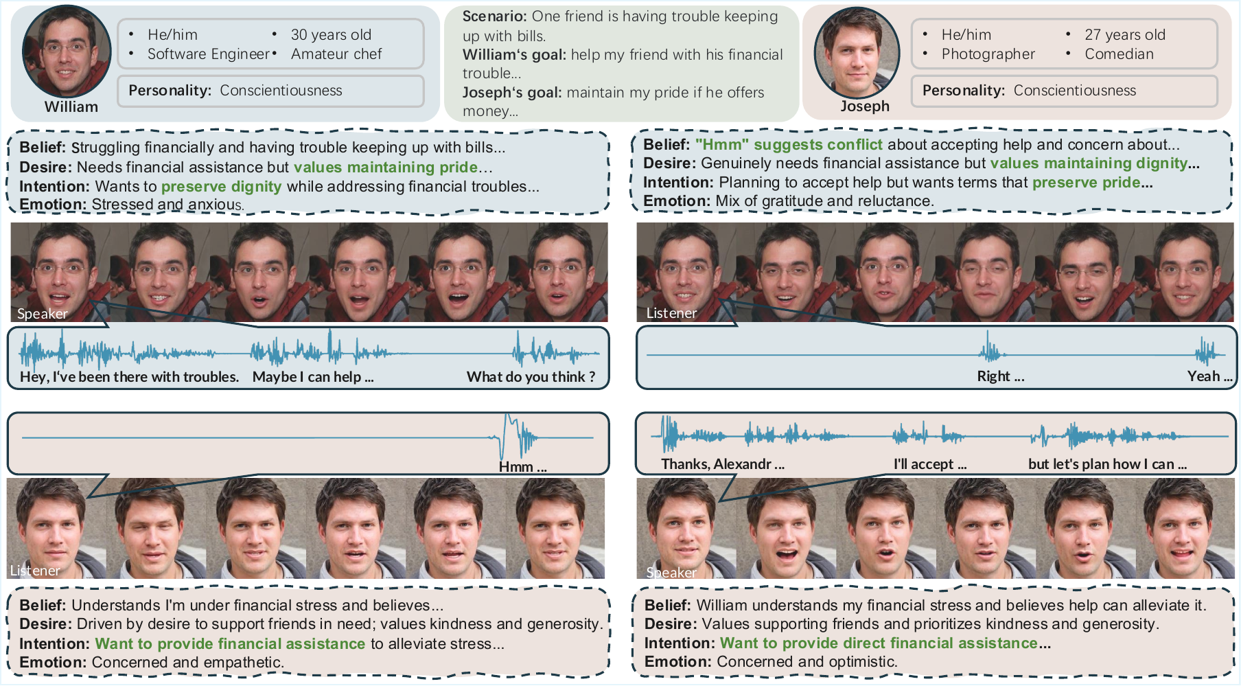 Representative generated conversational avatars. Each pair shows a speaker (left) and a reactive listener (right). The Perception module analyzes the partner's speech, emotion, and facial cues from the prior turn. The Social Reasoning module infers the partner's mental states via ToM and selects an appropriate response through the ensemble mechanism. The Expression module then renders the speaker's emotion-controlled speech and facial animation, alongside the listener's personality-driven backchannel reactions.