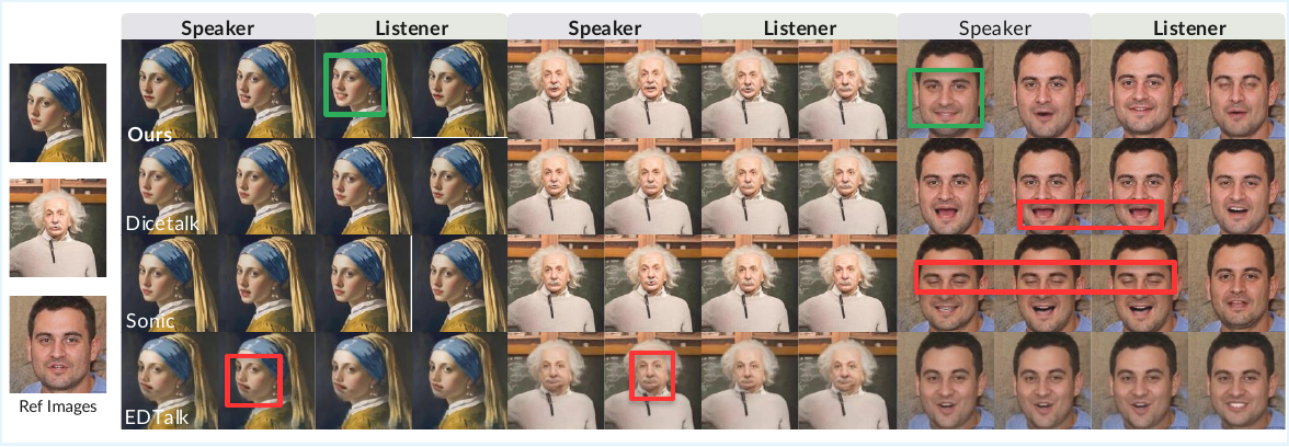 Qualitative comparison with baseline methods. Red boxes mark failure regions in baseline methods, including rigid/frozen facial behaviors (e.g., sustained closed eyes or persistently over-opened mouth) and lip distortion under occlusion. Green boxes highlight favorable regions from our method, showing responsive listener reactions and richer, more natural speaker emotional variation, including subtle smile states between neutral and happy. More video qualitative results are provided in Supplementary~.