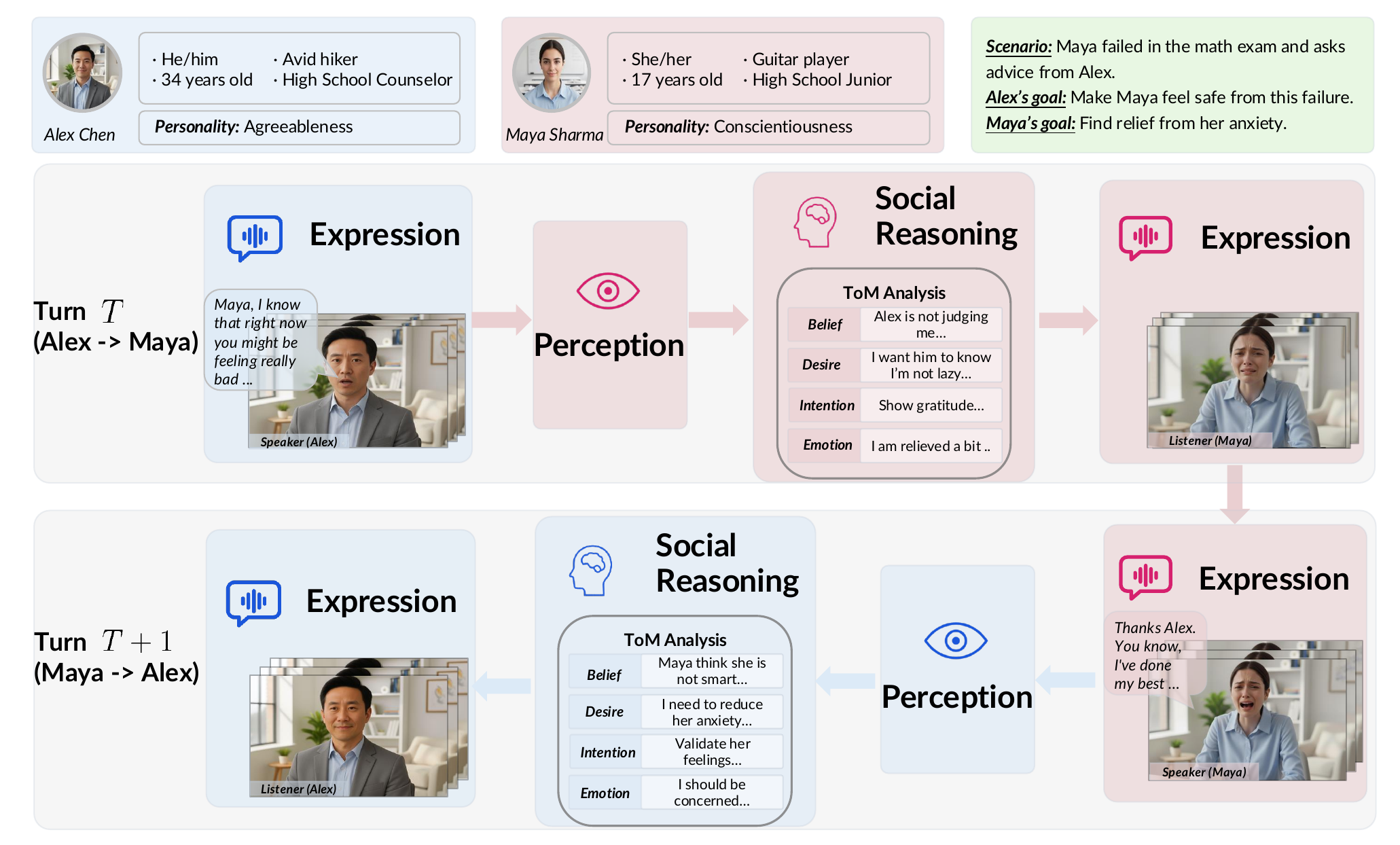 Overview of our dual-agent interaction framework. Given a conversational scenario where each agent possesses a private persona profile hidden from their partner, our framework generates strategic, emotionally-aware multimodal responses through three integrated modules. At turn $T$, Agent Maya first perceives Agent Alex's video through the perception module. The social reasoning module then performs Theory of Mind (ToM) analysis to deduce Alex's hidden mental state, generates candidate responses, and employs an ensemble mechanism to select the optimal action balancing empathy, strategy, and personality coherence. The expression module synthesizes this action into a multimodal video for Alex at turn $T+1$, completing the closed-loop interaction.
