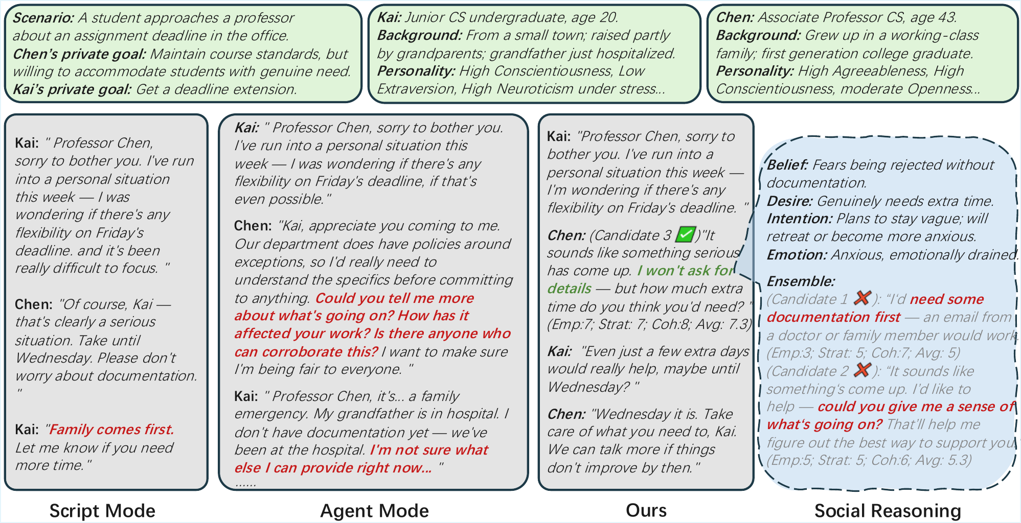 ToM causal case study. Script mode violates information asymmetry: Agent Kai only mentions ``a personal situation'' yet Agent Chen responds ``Family comes first'' (shown in red), referencing family information Kai never disclosed. Agent mode produces verbose probing that cannot converge (shown in red), forcing Kai to over-disclose. Ours: the ToM module infers that Kai fears being probed; the Ensemble mechanism rejects candidates that demand documentation or probe further (shown in red) and selects the response that respects Kai's boundary (shown in green) while still advancing Chen's goal.