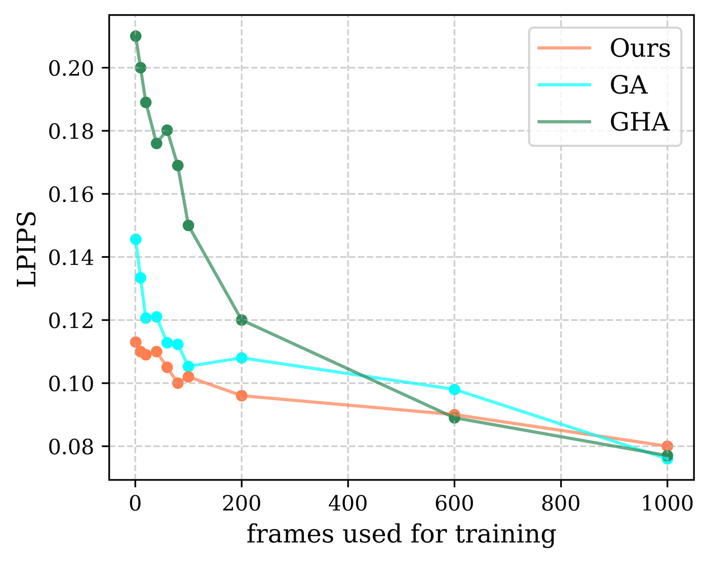 Experiment on baseline models' self-reenactment quality as the number of frames used for training increases