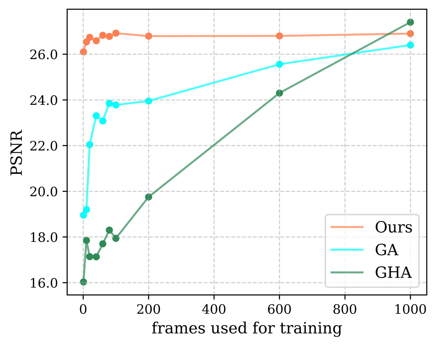 Experiment on baseline models' self-reenactment quality as the number of frames used for training increases