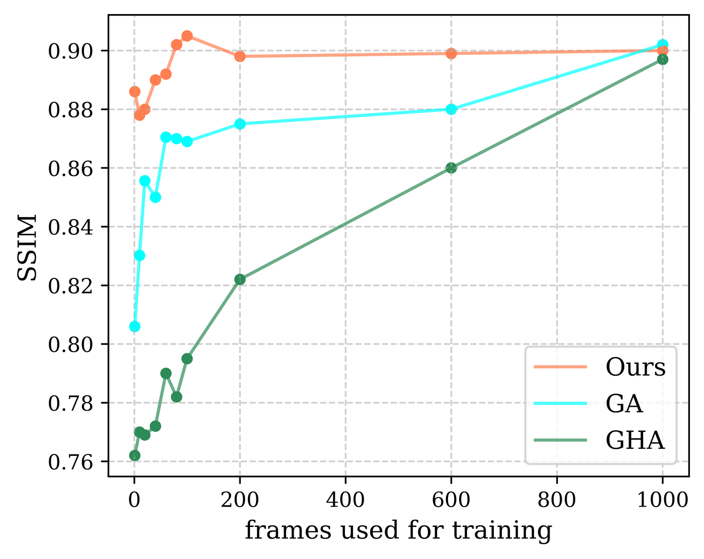 Experiment on baseline models' self-reenactment quality as the number of frames used for training increases