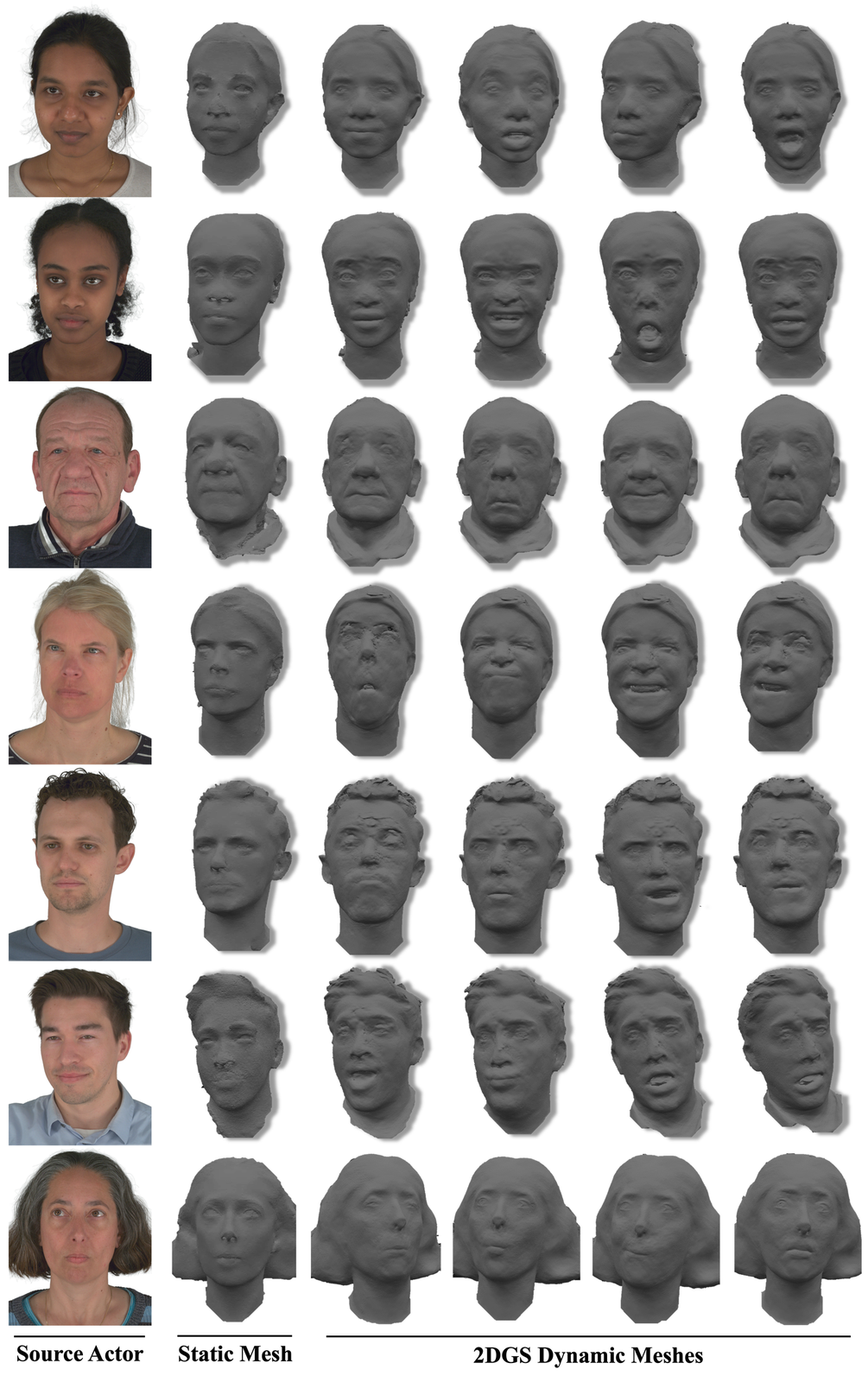 Static canonical SDF meshes and reconstructed dynamic meshes across identities and expressions