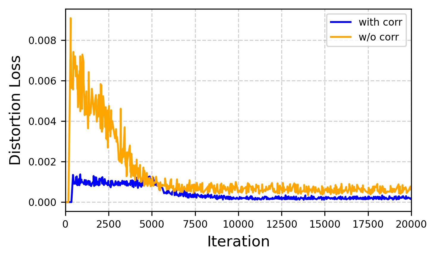 Training log of distortion loss on the second training phase