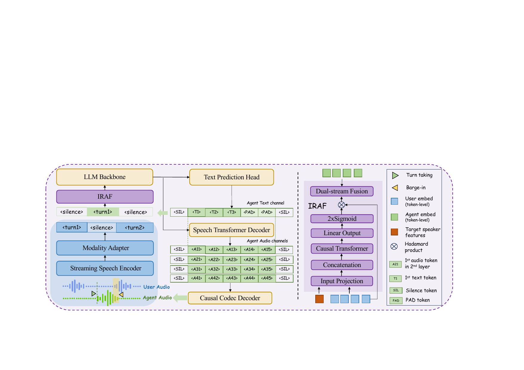 Overview of the proposed E2E full-duplex model with the Interference-Resilient Adaptive Fusion (IRAF) module. A streaming speech encoder produces frame-level user embeddings, which IRAF adaptively gates before fusion with agent text embeddings and processing by the LLM to generate text tokens; a speech decoder, conditioned on the LLM hidden states, generates audio tokens.