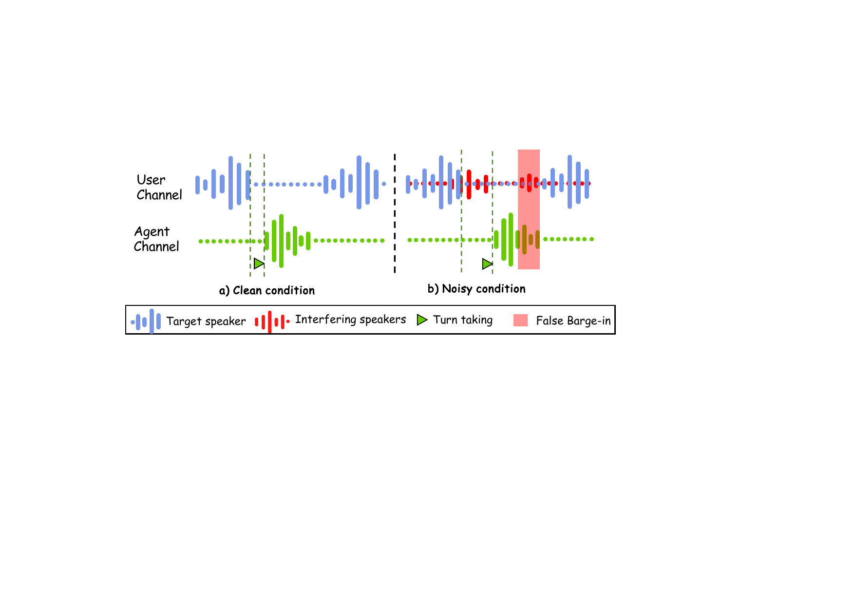 Full-duplex dialogue in (a) clean and (b) noisy conditions. Interference leaking into the user channel can corrupt conditioning, causing unstable turn-taking and false barge-in.