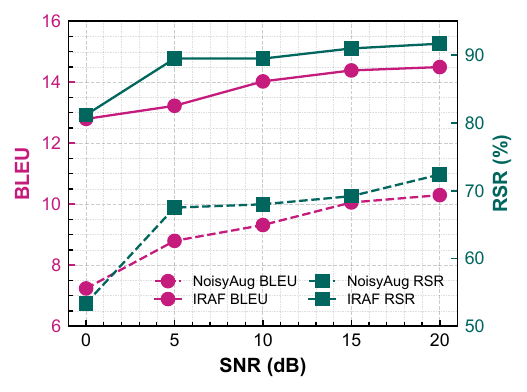 BLEU and response success rate (RSR) on InstructS2S-200K with interfering speakers across SNRs.
