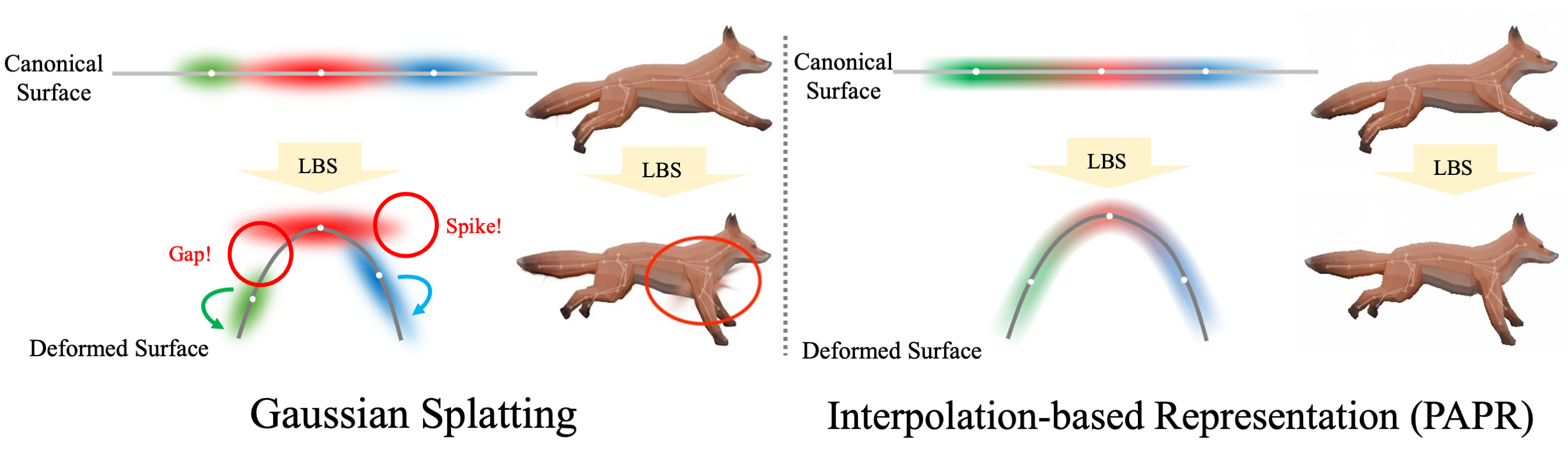 Gaussian splats vs. an interpolation-based representation under LBS.