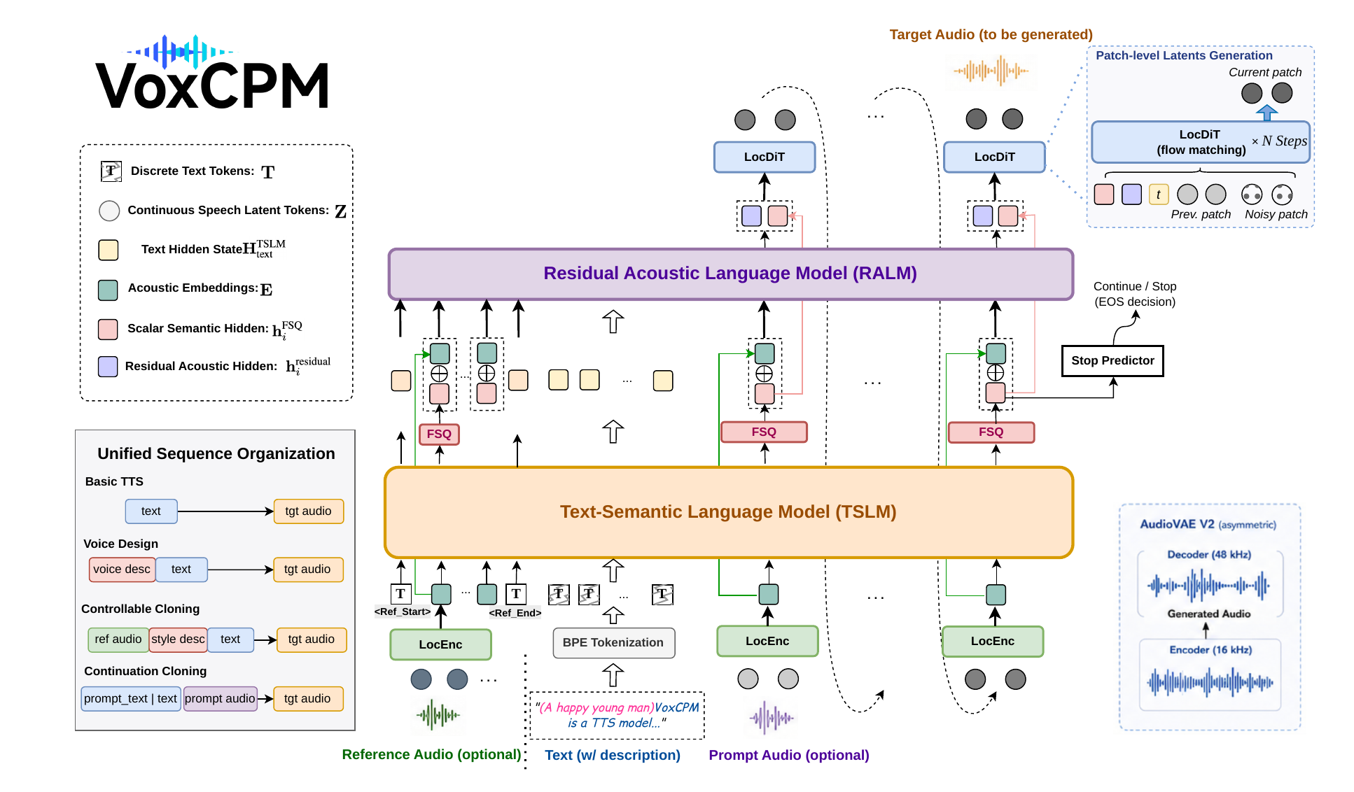 Overall architecture of VoxCPM2.